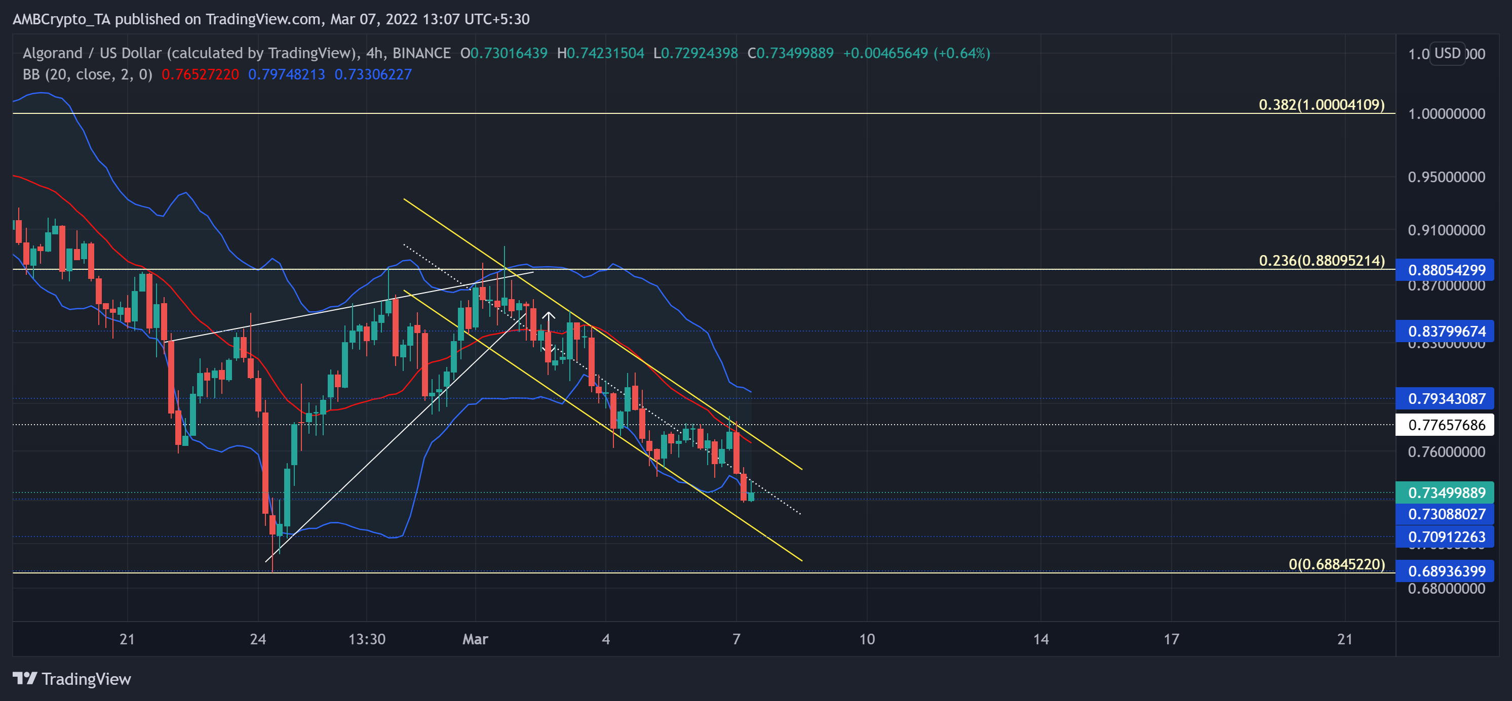Mức thoái lui mới nhất hàng ngày của ALGO tiết lộ gì về xu hướng giá của nó - Tin Tức Bitcoin - Cập Nhật Tin Tức Coin Mới Nhất 24/7 2025
