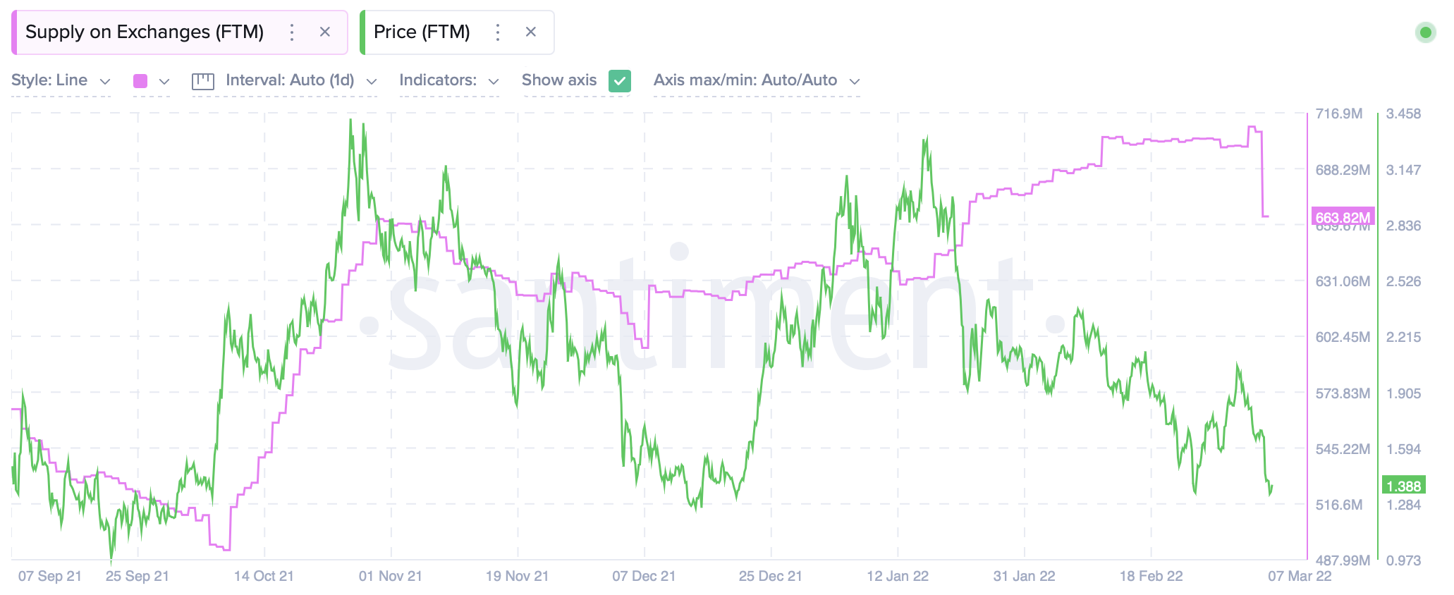 FUD ảnh hưởng như thế nào đến Fantom, Yearn và Solidly sau khi Cronje và Nell ra đi - Tin Tức Bitcoin - Cập Nhật Tin Tức Coin Mới Nhất 24/7 2025 FUD ảnh hưởng như thế nào đến Fantom, Yearn và Solidly sau khi Cronje và Nell ra đi - Tin Tức Bitcoin - Cập Nhật Tin Tức Coin Mới Nhất 24/7 2025