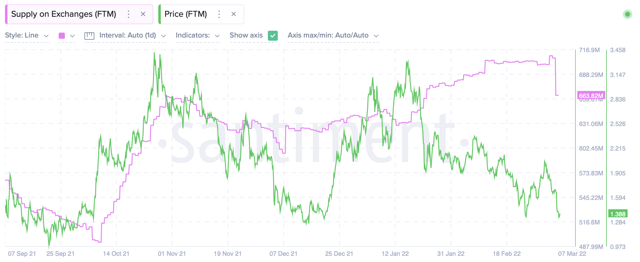 FUD ảnh hưởng như thế nào đến Fantom, Yearn và Solidly sau khi Cronje và Nell ra đi - Tin Tức Bitcoin 2024