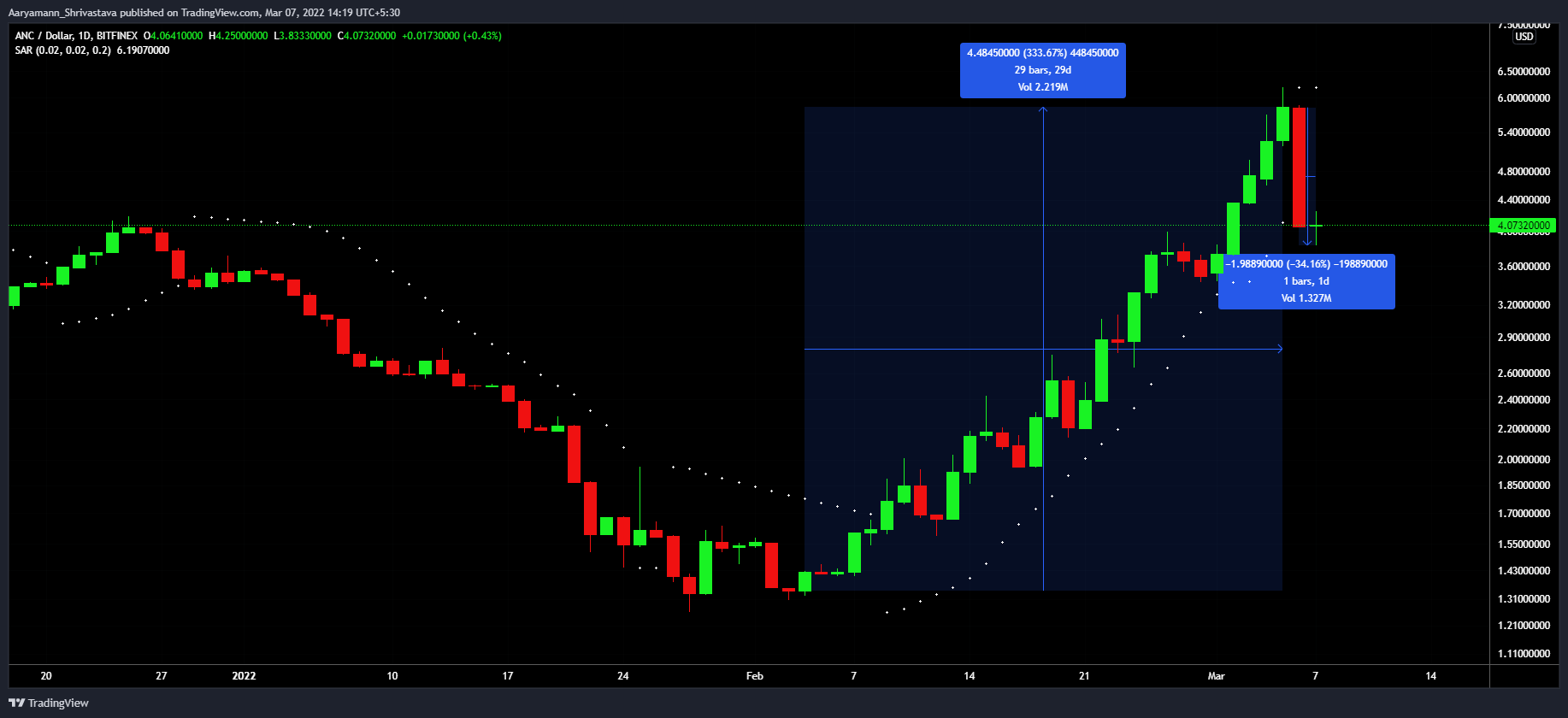 Anchor hiện đang làm cho APY của nó là "Động", nó sẽ thấy ANC làm mất hiệu lực tất cả các tổn thất của nó - Tin Tức Bitcoin - Cập Nhật Tin Tức Coin Mới Nhất 24/7 2025