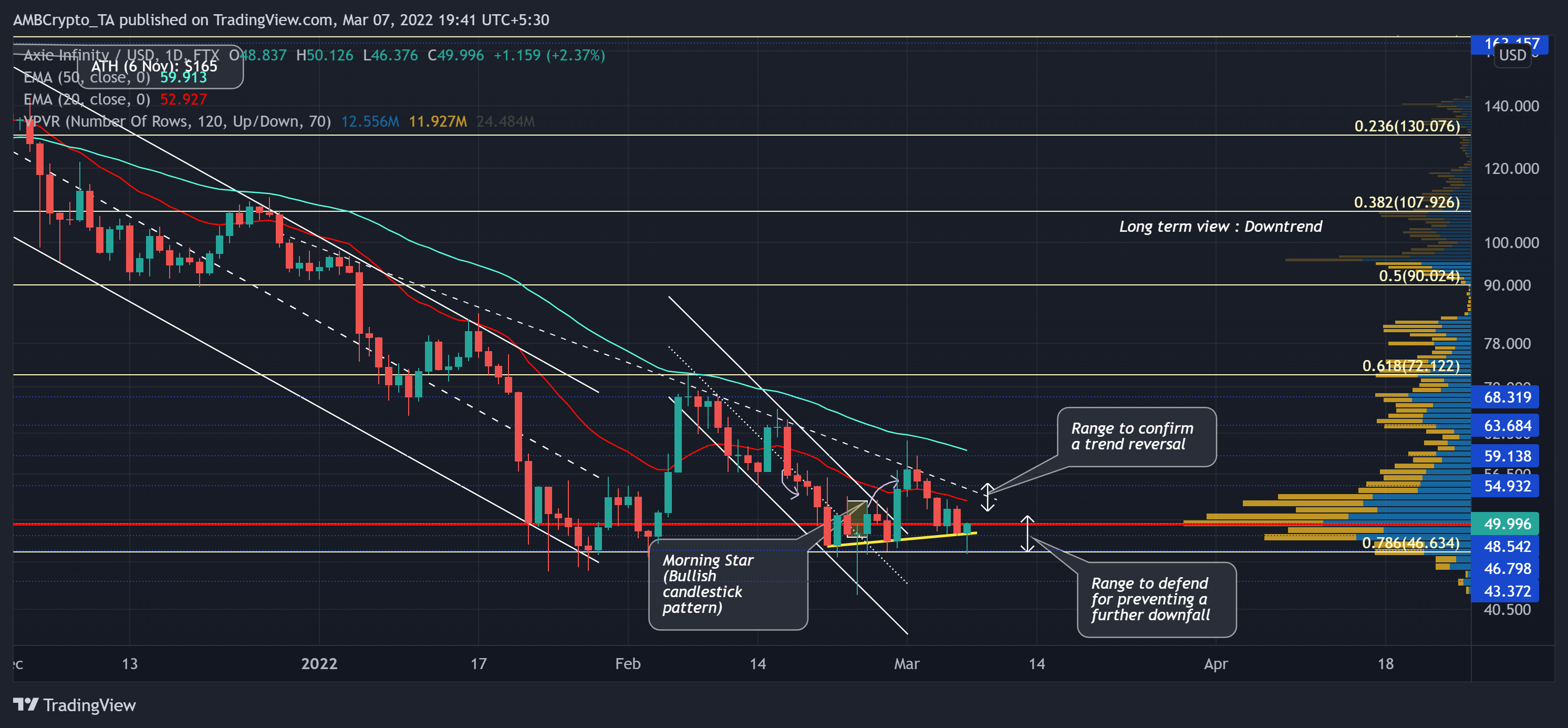 Khám phá các trường hợp tăng và giảm dài hạn cho Axie Infinity - Tin Tức Bitcoin - Cập Nhật Tin Tức Coin Mới Nhất 24/7 2025