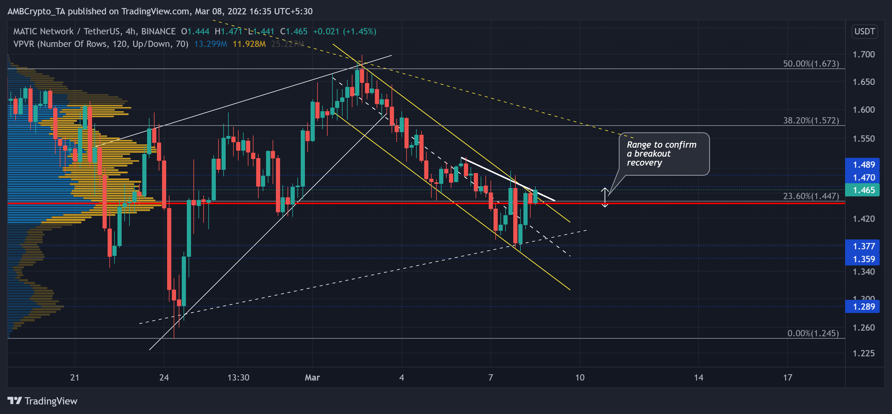 MATIC: Những lưu ý trước khi xu hướng thay đổi - Tin Tức Bitcoin - Cập Nhật Tin Tức Coin Mới Nhất 24/7 2025 MATIC: Những lưu ý trước khi xu hướng thay đổi - Tin Tức Bitcoin - Cập Nhật Tin Tức Coin Mới Nhất 24/7 2025