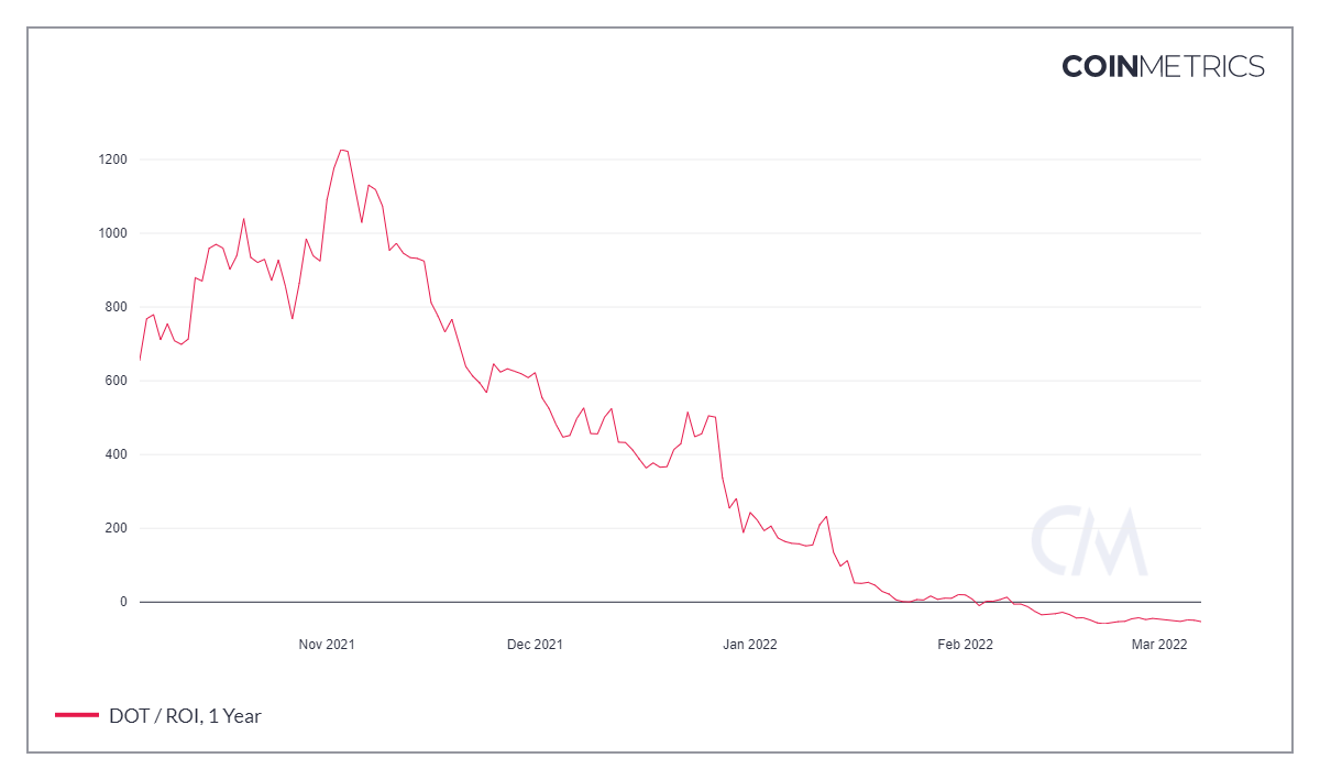 Sự phục hồi của Polkadot phụ thuộc vào chỉ số này - Tin Tức Bitcoin - Cập Nhật Tin Tức Coin Mới Nhất 24/7 2025 Sự phục hồi của Polkadot phụ thuộc vào chỉ số này - Tin Tức Bitcoin - Cập Nhật Tin Tức Coin Mới Nhất 24/7 2025
