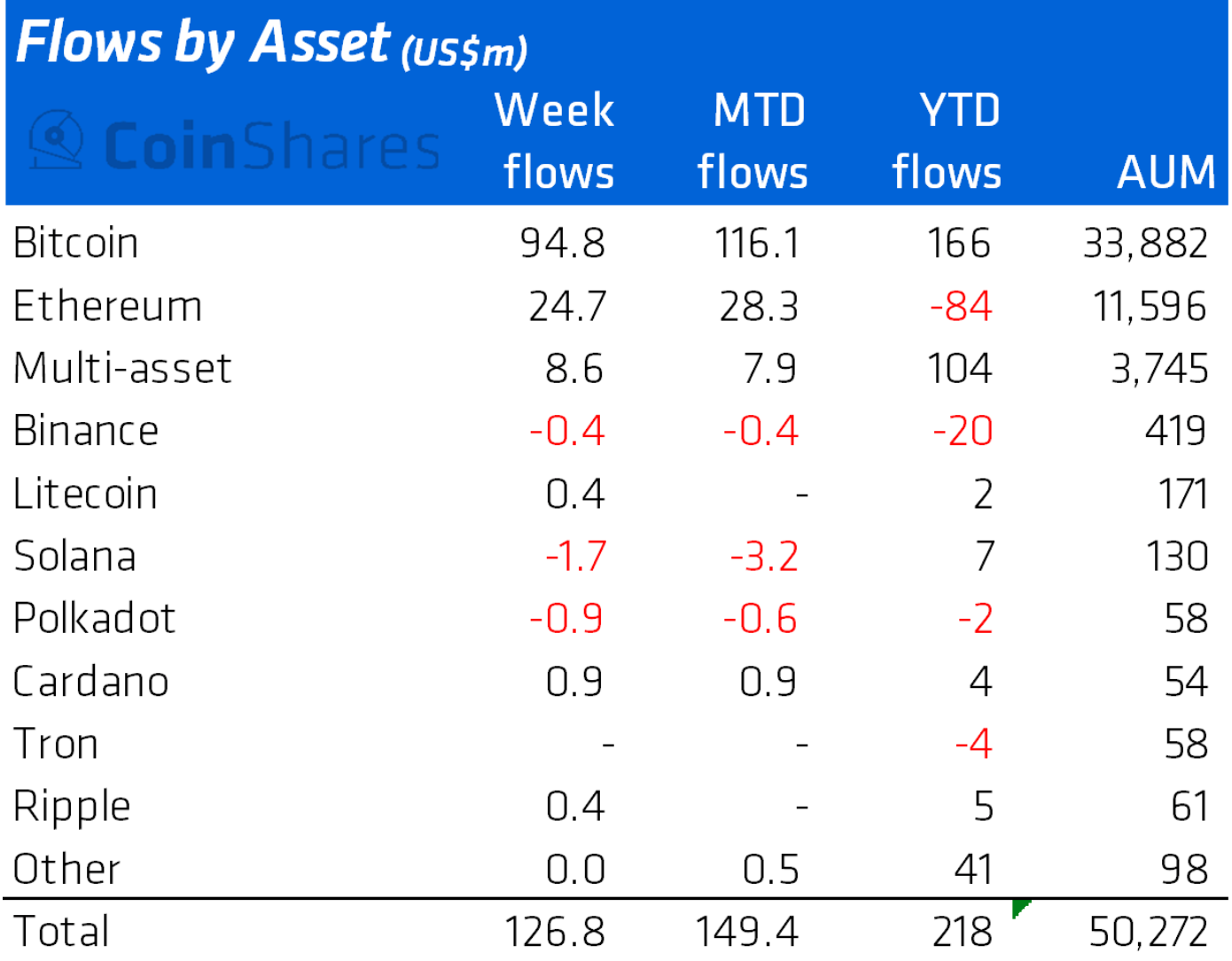 Tất cả khoảng 7 trong 7 đối với Bitcoin, mức cao nhất trong 13 tuần của Ethereum và '' vận may hỗn hợp '' - Tin Tức Bitcoin - Cập Nhật Tin Tức Coin Mới Nhất 24/7 2025