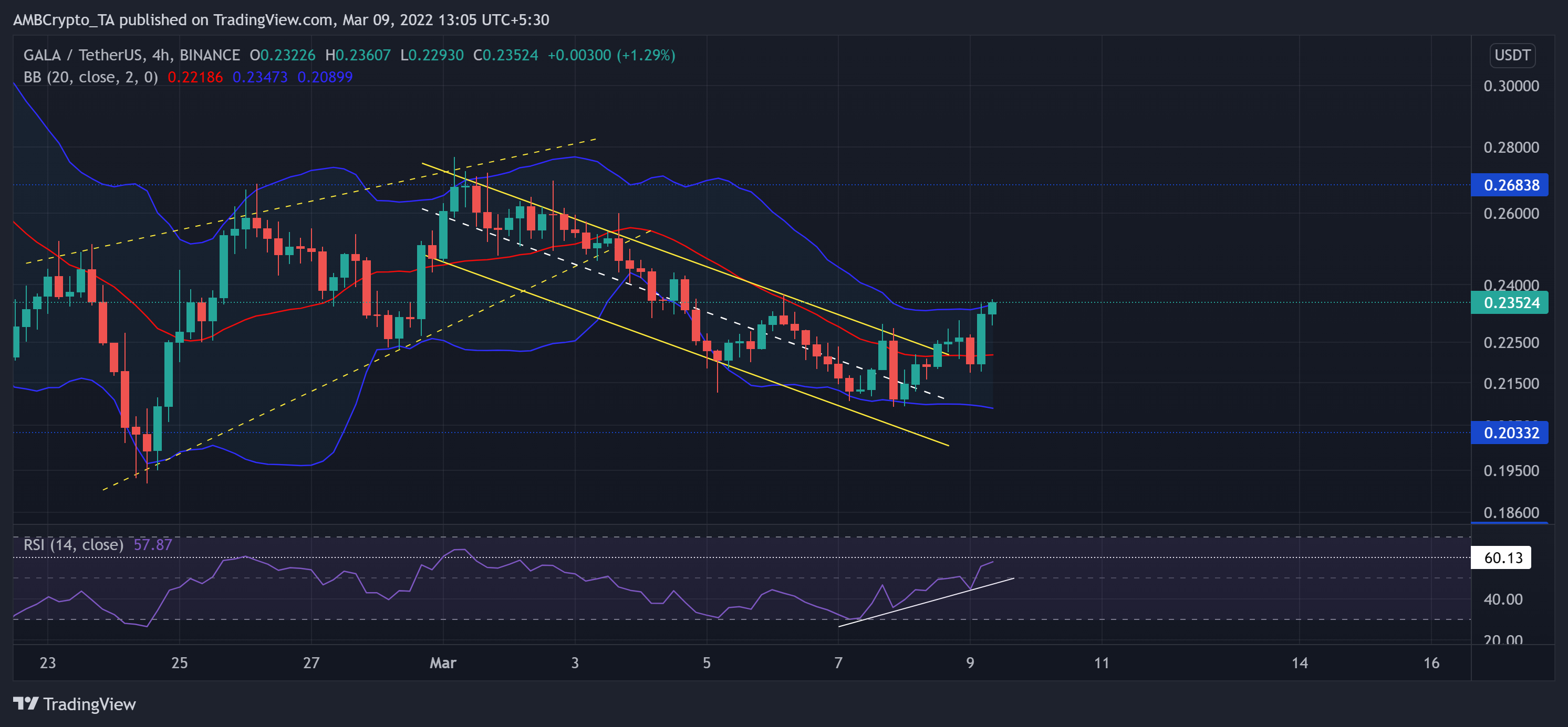 Dogecoin, AvalanchePhân tích giá GALA: 09 tháng 3 - Tin Tức Bitcoin - Cập Nhật Tin Tức Coin Mới Nhất 24/7 2025 Dogecoin, AvalanchePhân tích giá GALA: 09 tháng 3 - Tin Tức Bitcoin - Cập Nhật Tin Tức Coin Mới Nhất 24/7 2025