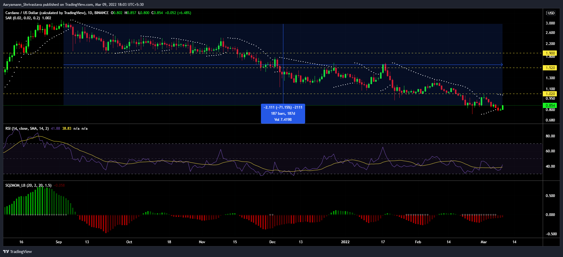 Cardano: Tăng 8%, toàn bộ câu chuyện đằng sau đợt tăng mới nhất của ADA là… - Tin Tức Bitcoin - Cập Nhật Tin Tức Coin Mới Nhất 24/7 2025