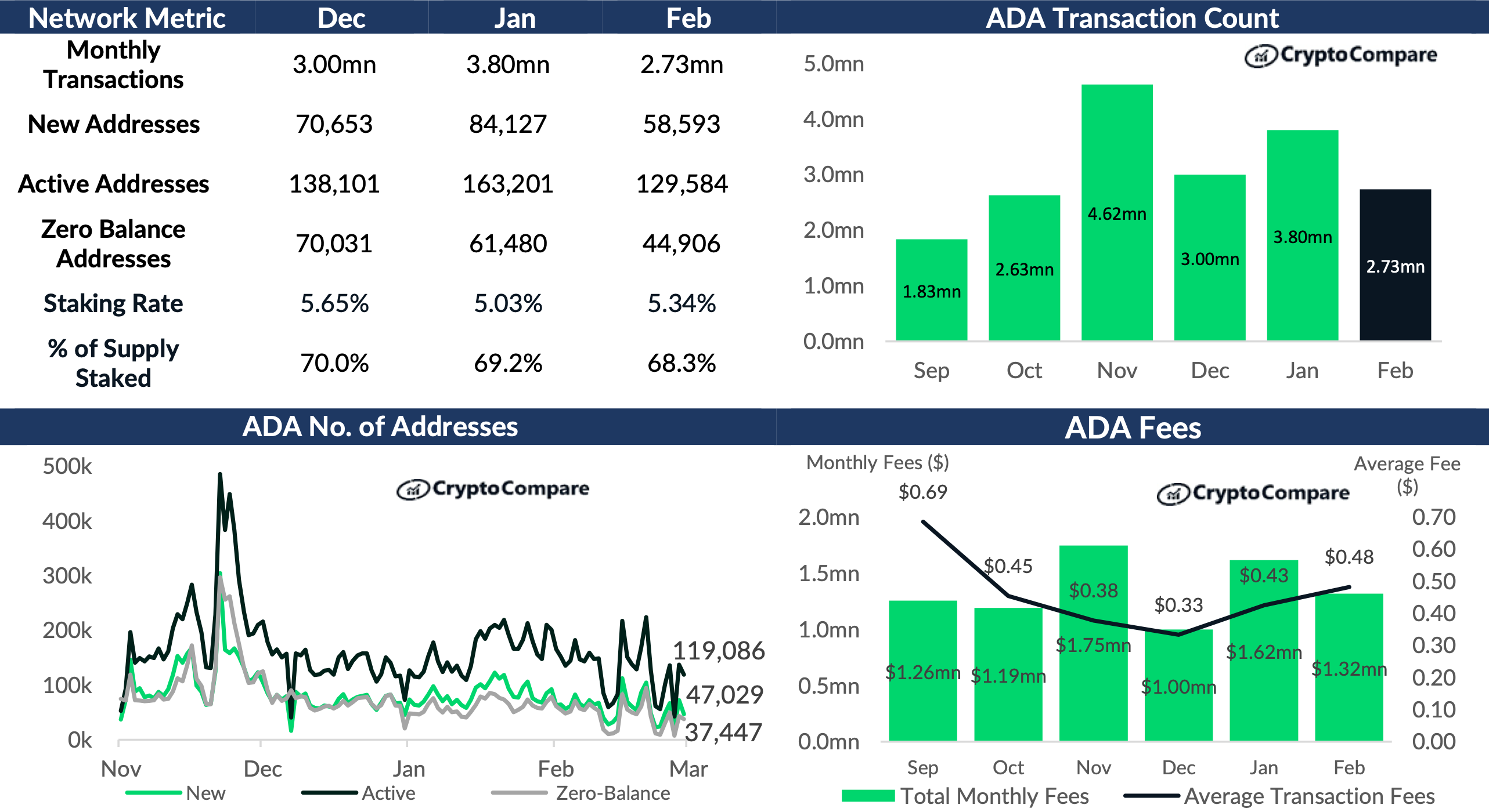 > 1,17 triệu stakers cho Cardano, nhưng chủ sở hữu ADA nên biết về những gì khác - Tin Tức Bitcoin - Cập Nhật Tin Tức Coin Mới Nhất 24/7 2025