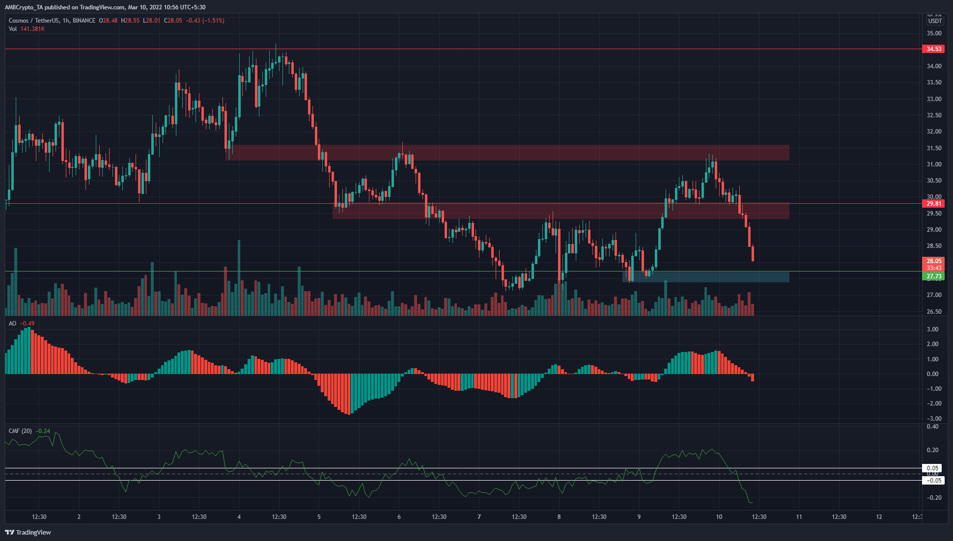 Polkadot, Cosmos, Gala Phân tích giá: 10 tháng 3