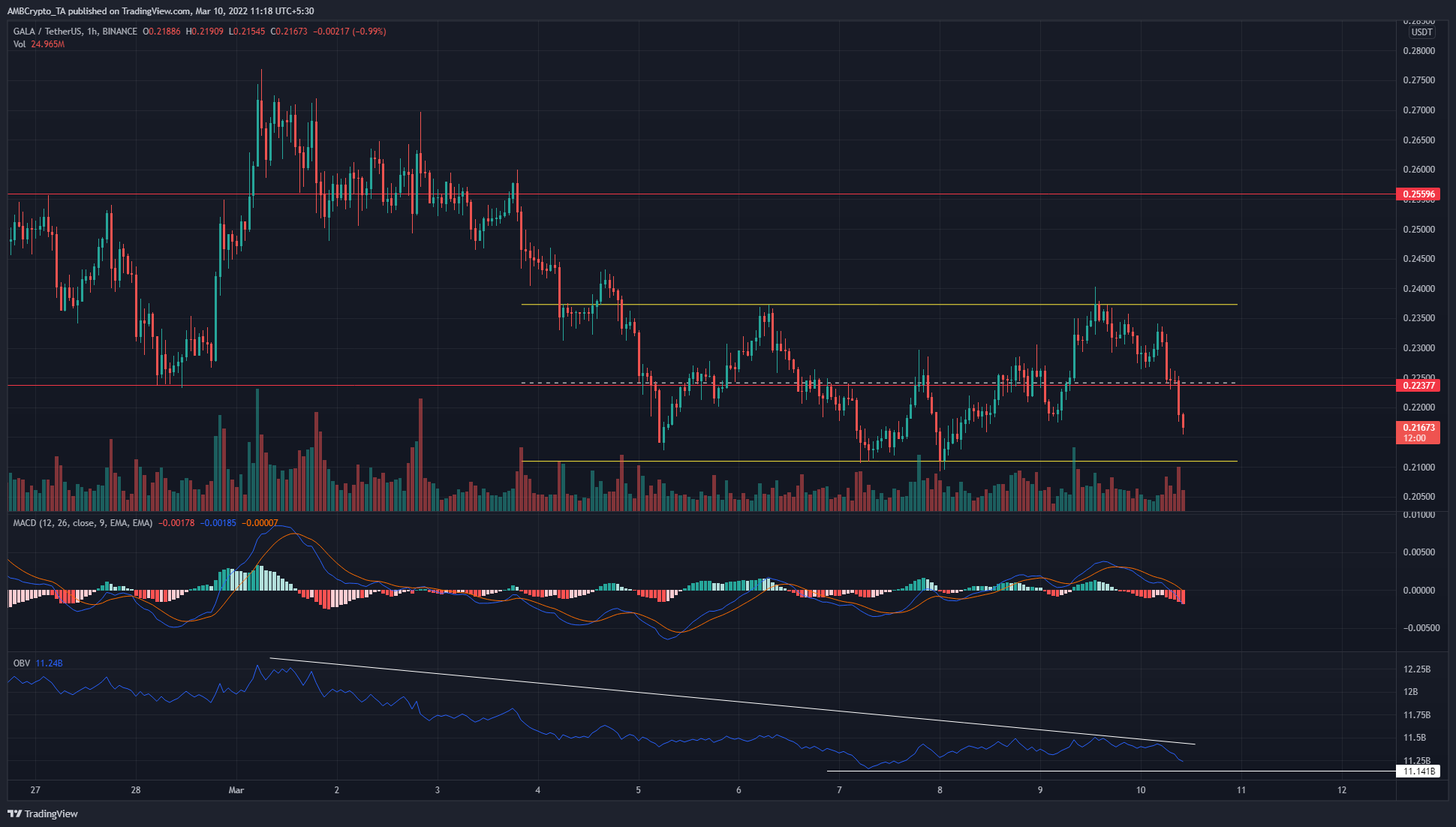 Polkadot, Cosmos, Gala Phân tích giá: 10 tháng 3