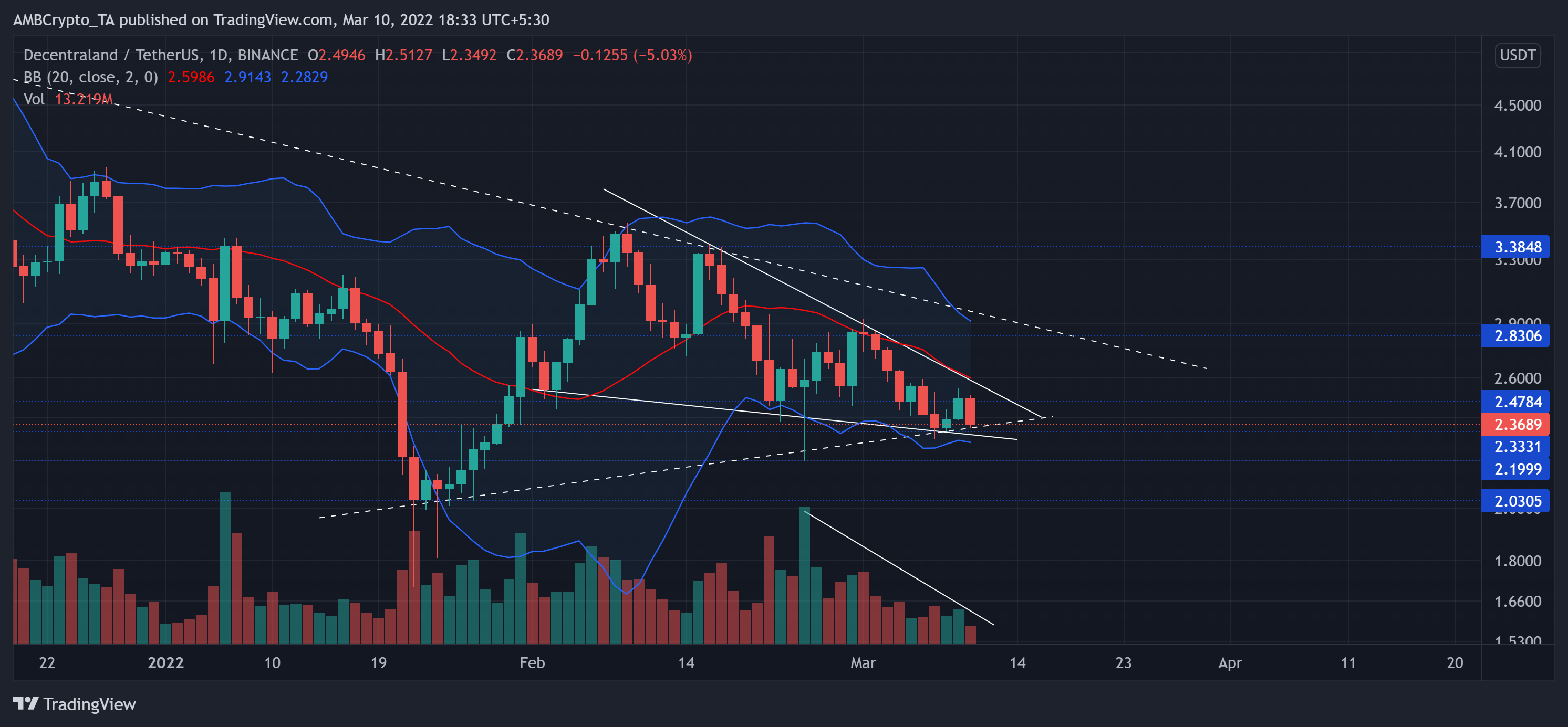 Dưới đây là tất cả các khả năng nếu những con bò đực của MANA duy trì mức này - Tin Tức Bitcoin - Cập Nhật Tin Tức Coin Mới Nhất 24/7 2026