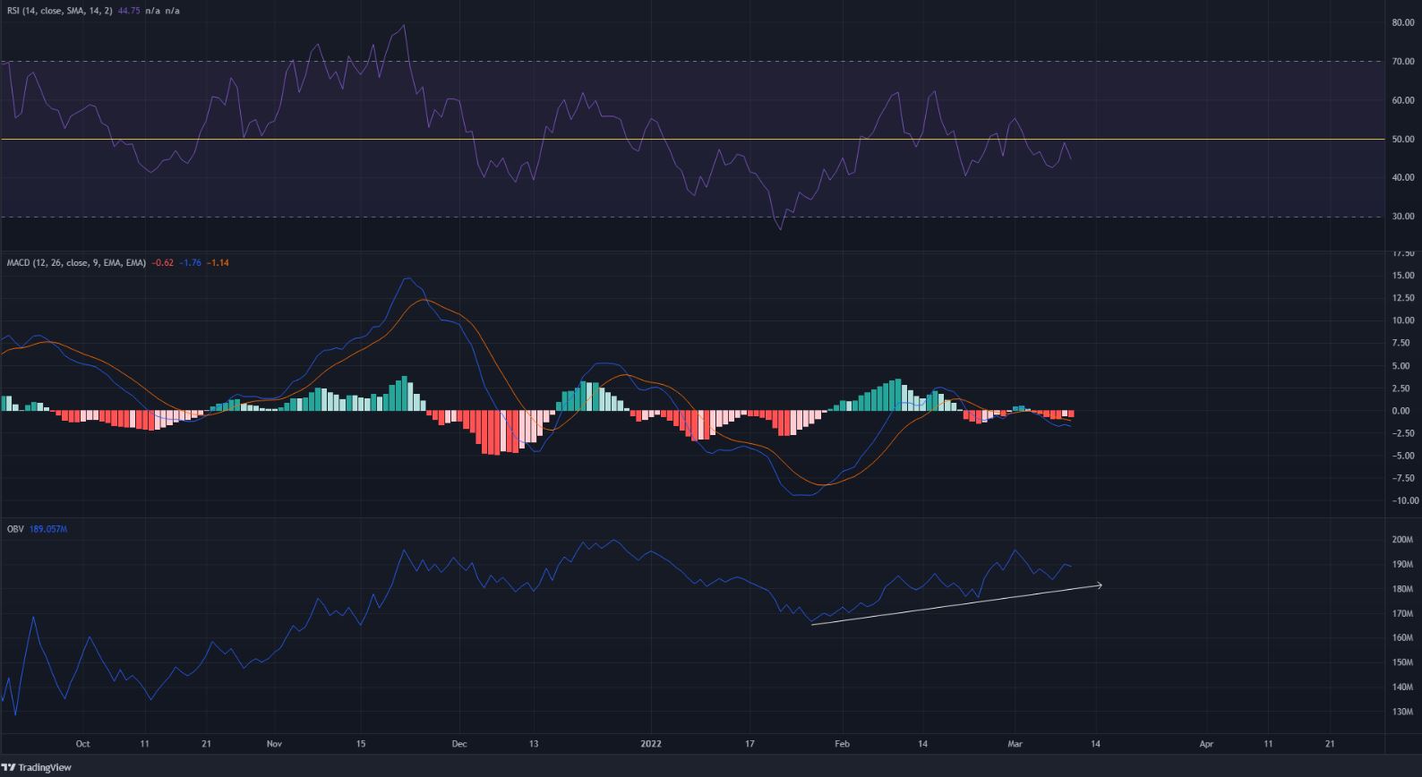 Avalanche: Tìm hiểu xu hướng của giá trong những tuần tới