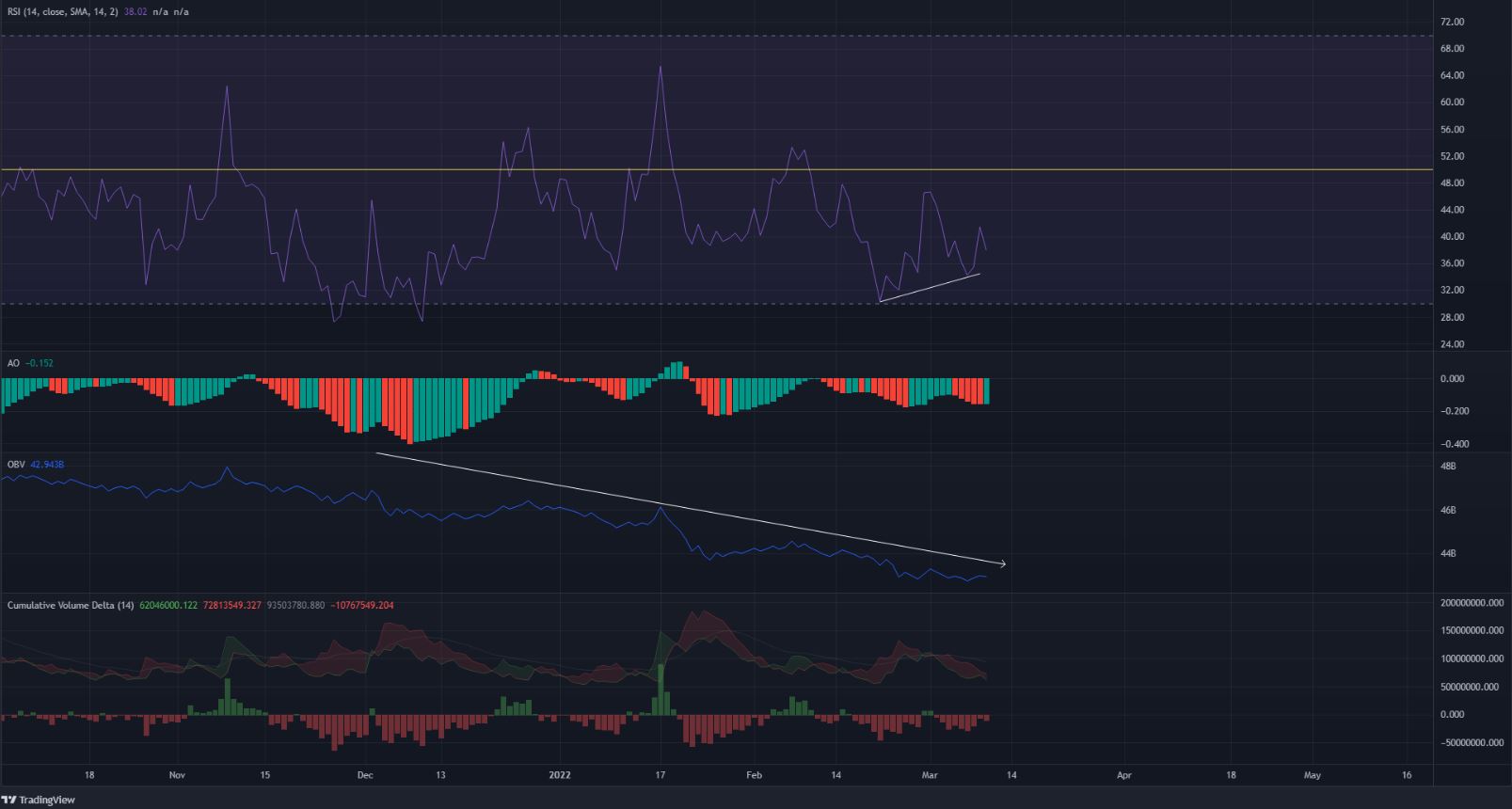 Cardano dự kiến ​​sẽ tiếp tục xu hướng giảm khi người mua vẫn khó nắm bắt