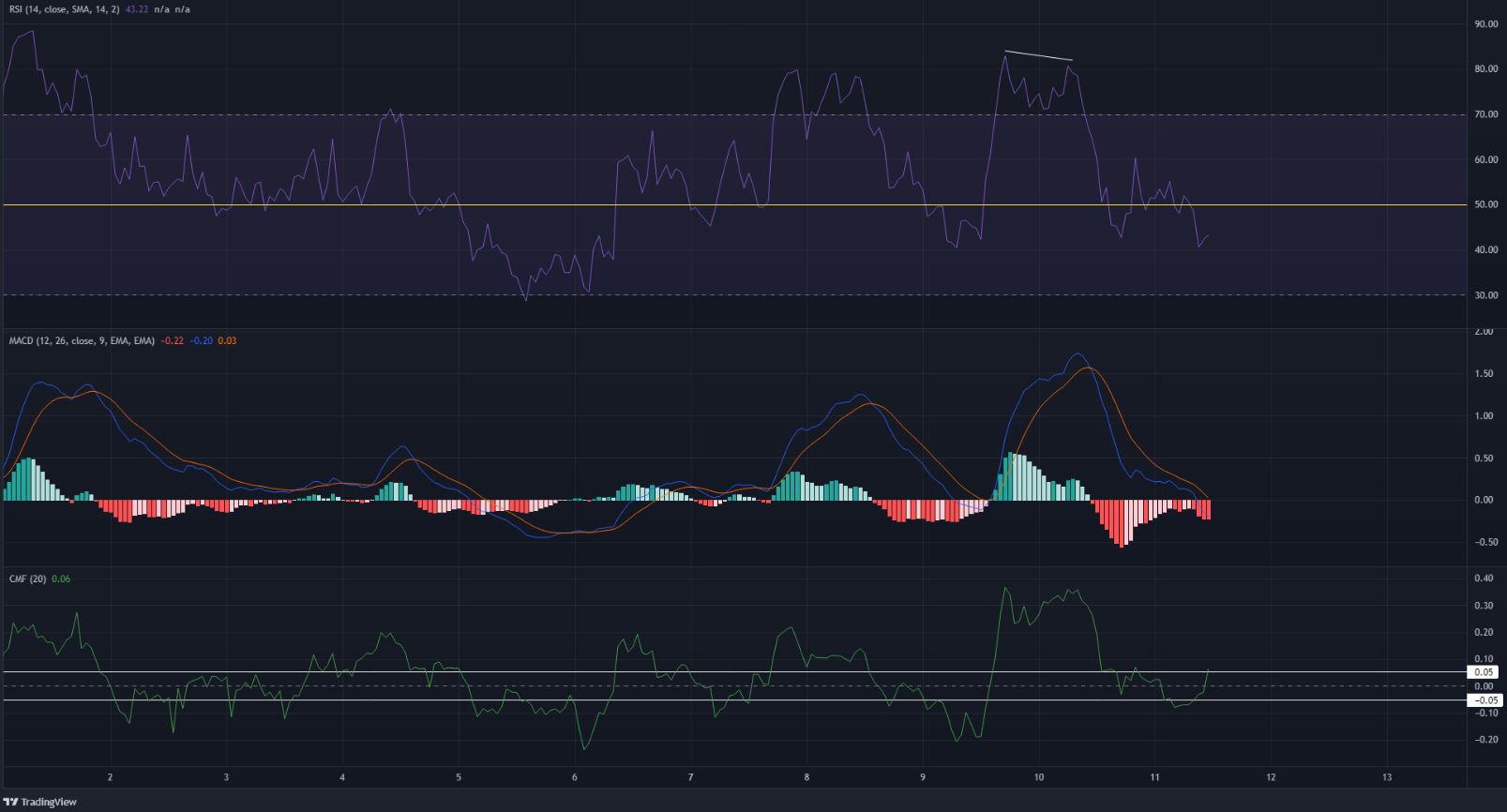 Sóng kéo lại một lần nữa trên cuộc biểu tình bùng nổ của nó, hãy chú ý đến những cấp độ này
