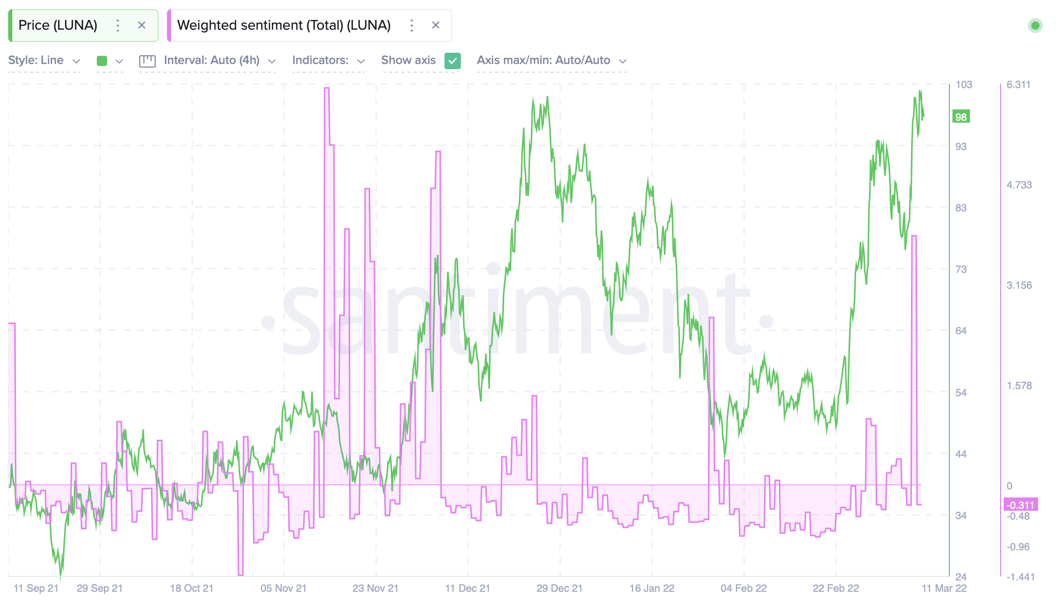 LUNA đánh dấu một cột mốc quan trọng, nhưng đây là điều mà các nhà đầu tư lo lắng về - Tin Tức Bitcoin - Cập Nhật Tin Tức Coin Mới Nhất 24/7 2025