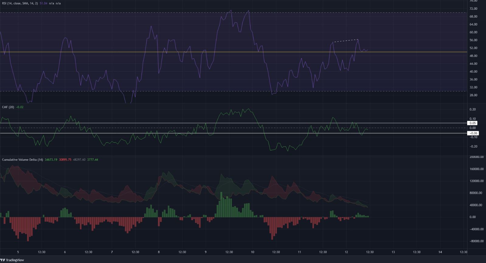 Cosmos đang giao dịch ở một khu vực thú vị cho người mua nhưng cần phải phá vỡ mức này