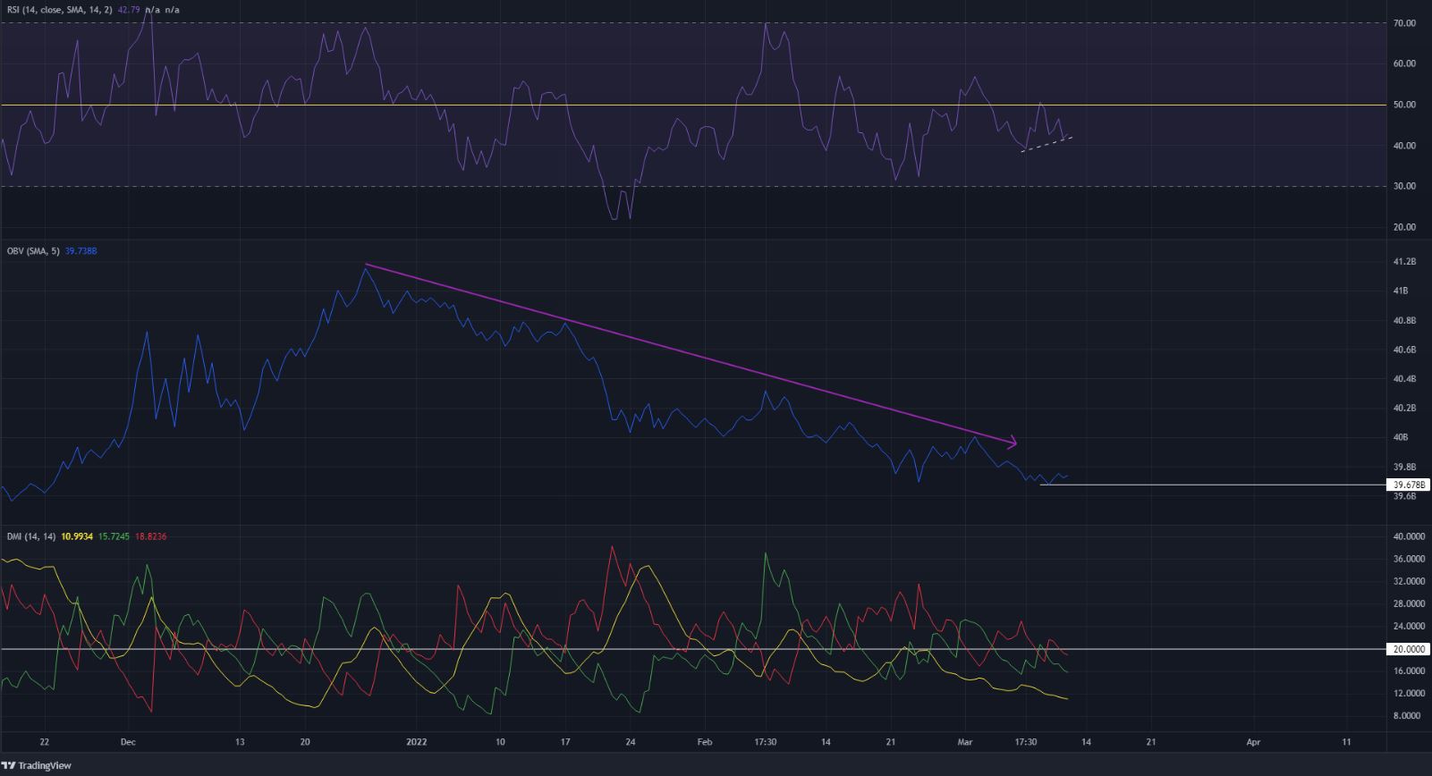 MATIC giao dịch trên một mức hỗ trợ bấp bênh- xu hướng giảm có tiếp tục không?