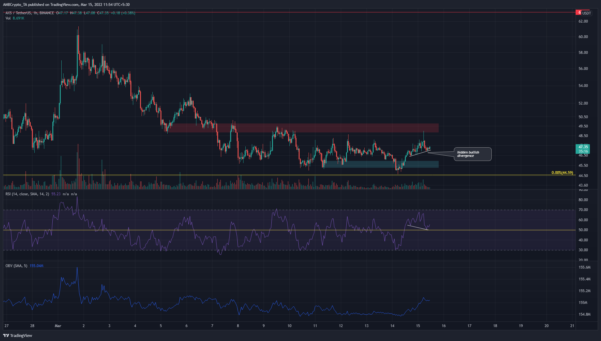Phân tích giá Bitcoin Cash, Tezos, Axie Infinity: ngày 15 tháng 3