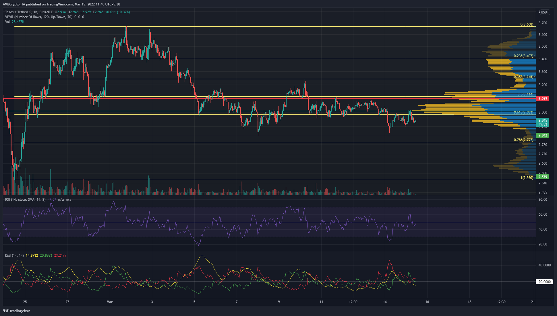 Phân tích giá Bitcoin Cash, Tezos, Axie Infinity: ngày 15 tháng 3