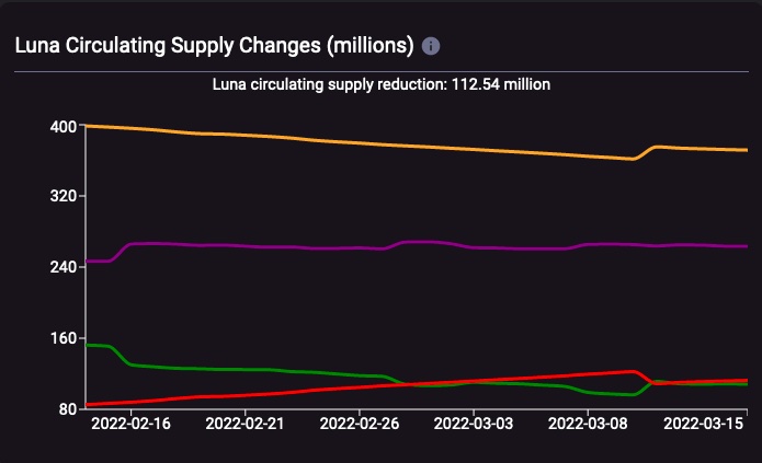 Đánh giá triển vọng của LUNA là mua tốt trong trung và dài hạn - Tin Tức Bitcoin 2024