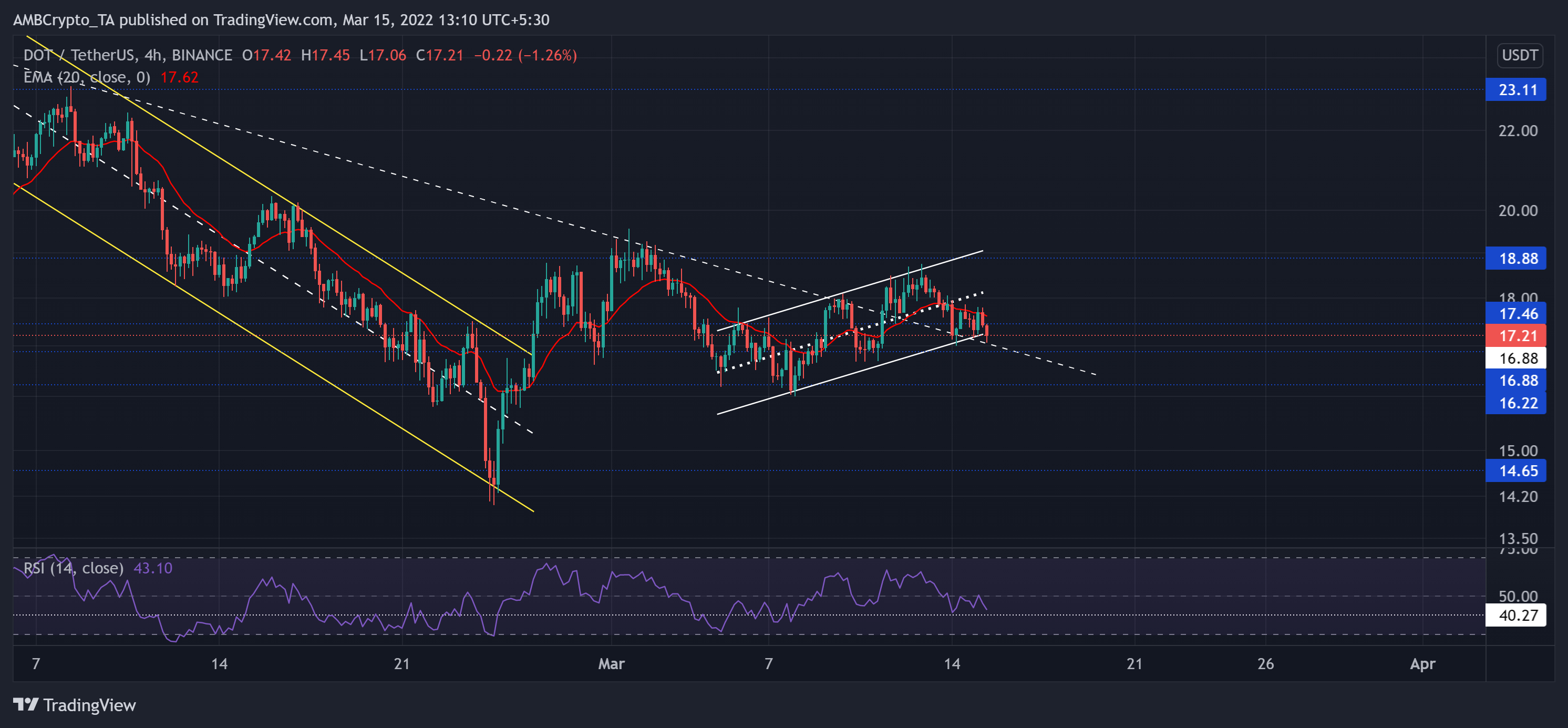XRP, Polkadot, Phân tích giá gần: ngày 15 tháng 3 - Tin Tức Bitcoin - Cập Nhật Tin Tức Coin Mới Nhất 24/7 2025