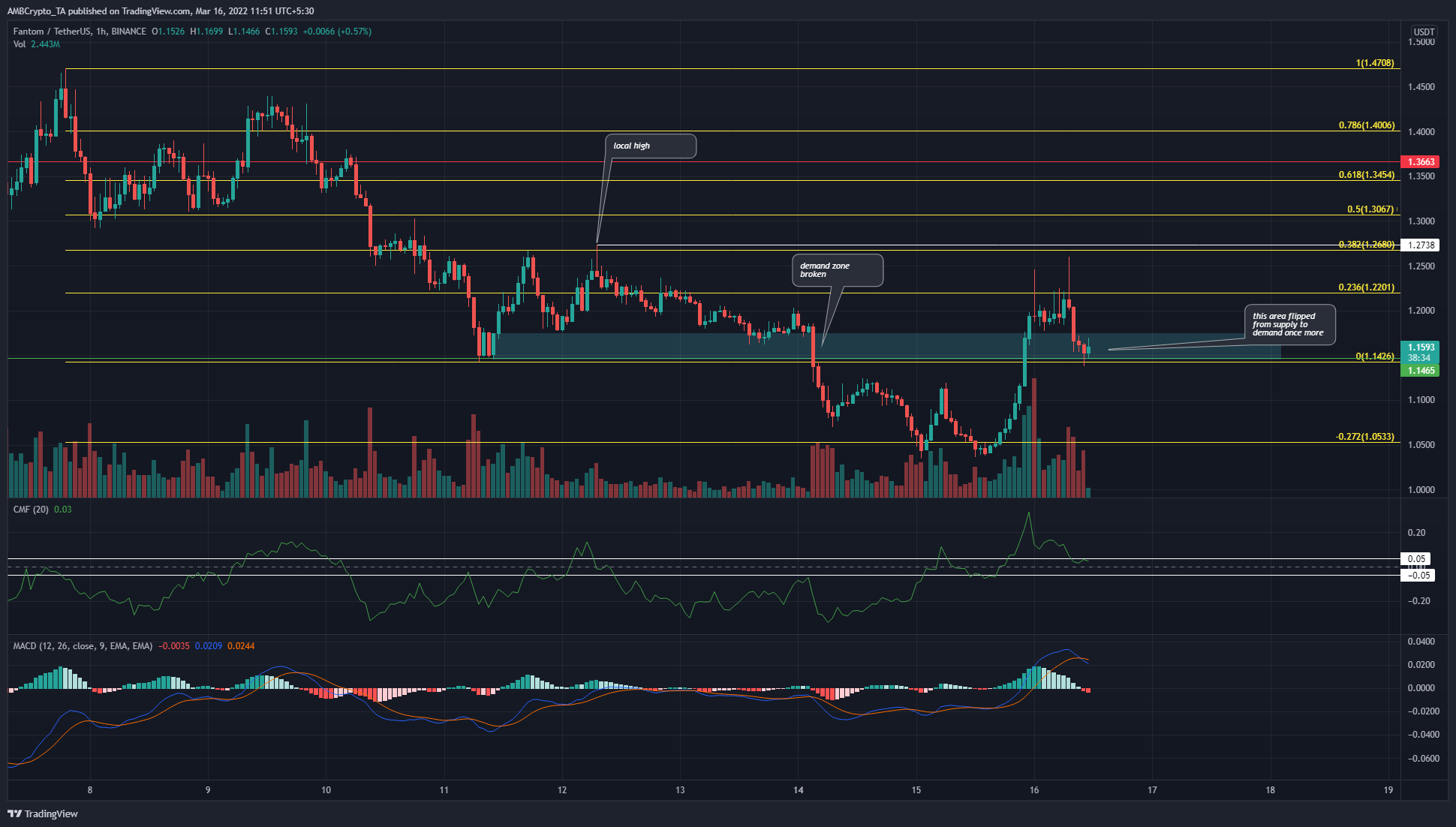Phân tích giá Binance Coin, Fantom, Waves: 16 tháng 3