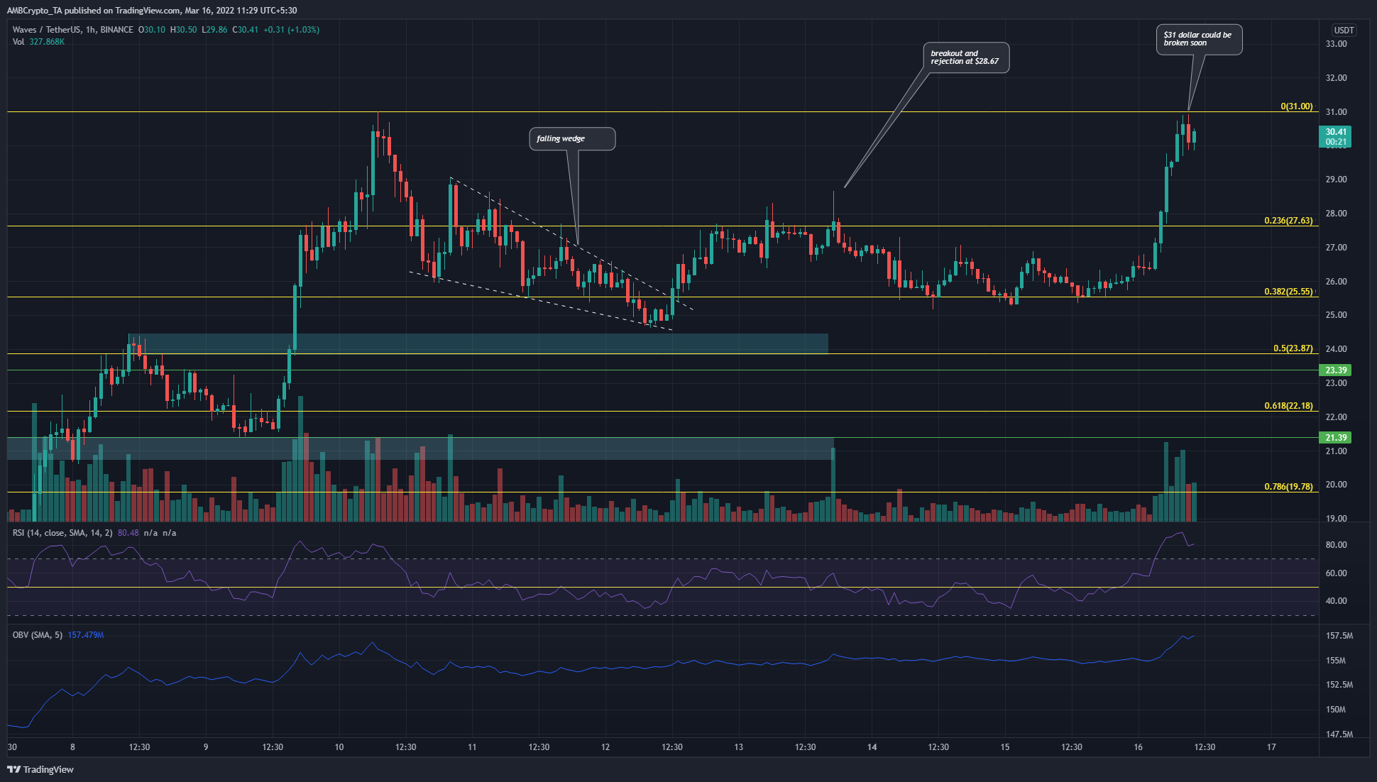 Phân tích giá Binance Coin, Fantom, Waves: 16 tháng 3