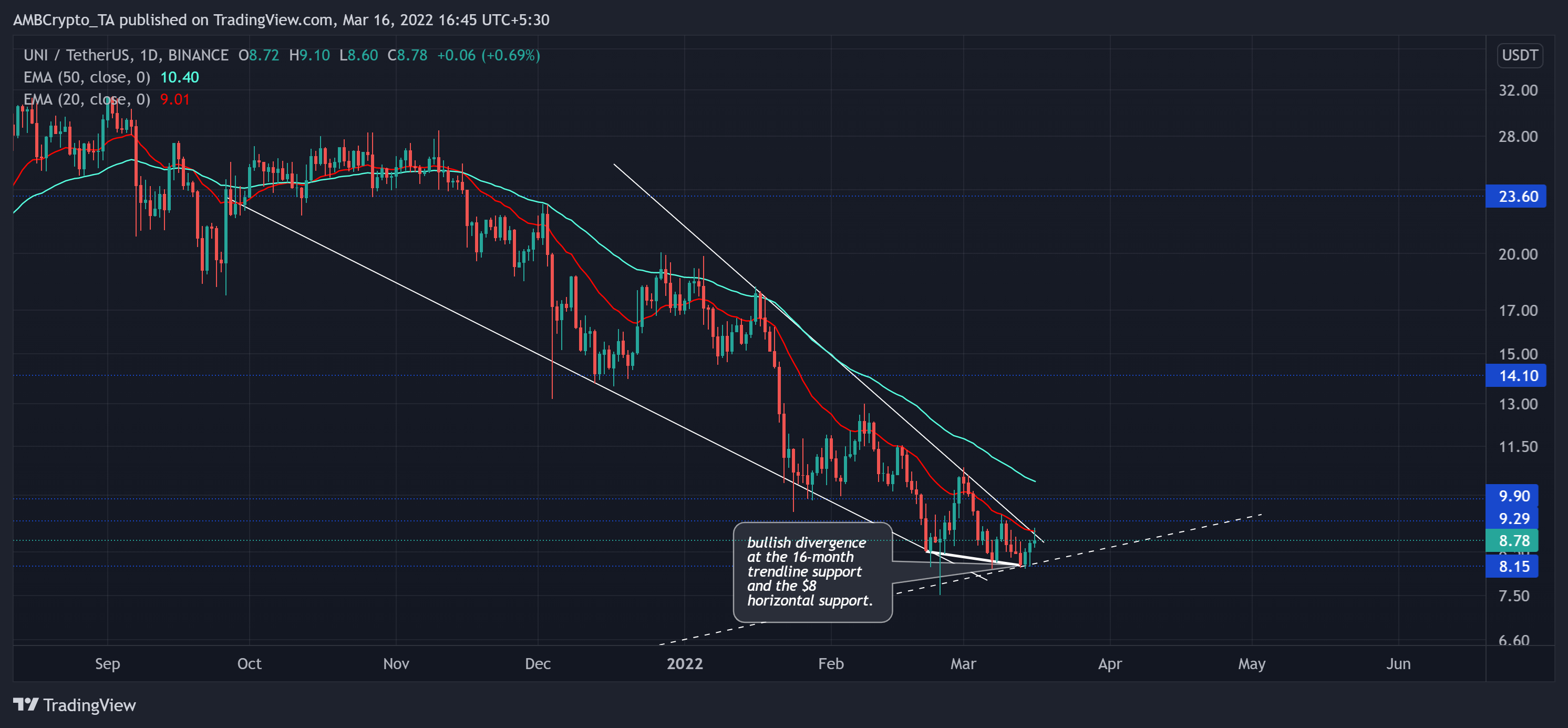 Lập bản đồ về khả năng Uniswap cố gắng đảo ngược - Tin Tức Bitcoin - Cập Nhật Tin Tức Coin Mới Nhất 24/7 2026