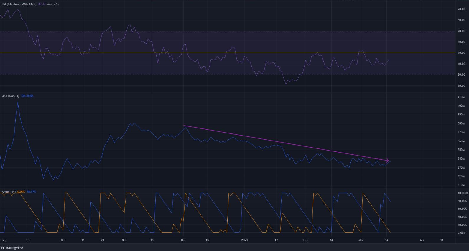 Solana sau một loạt các đợt bật lên suy yếu từ vùng hỗ trợ- nó sẽ sớm nhường chỗ?