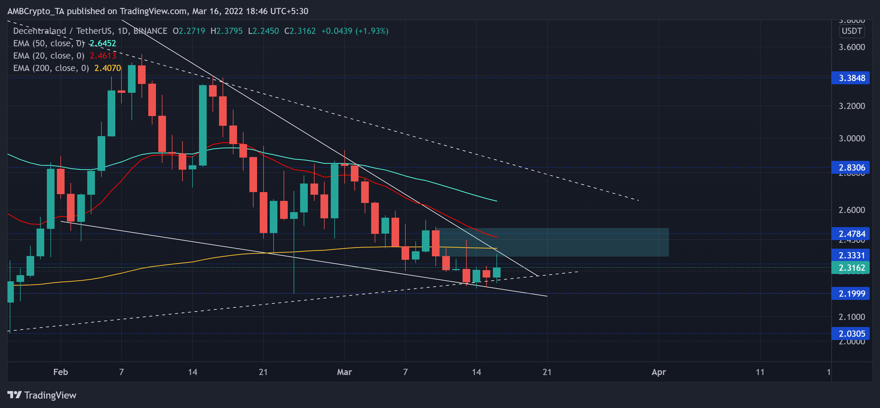 MANA có thể thấy các mức này trước khi có một động thái cam kết theo xu hướng - Tin Tức Bitcoin - Cập Nhật Tin Tức Coin Mới Nhất 24/7 2026 MANA có thể thấy các mức này trước khi có một động thái cam kết theo xu hướng - Tin Tức Bitcoin - Cập Nhật Tin Tức Coin Mới Nhất 24/7 2026