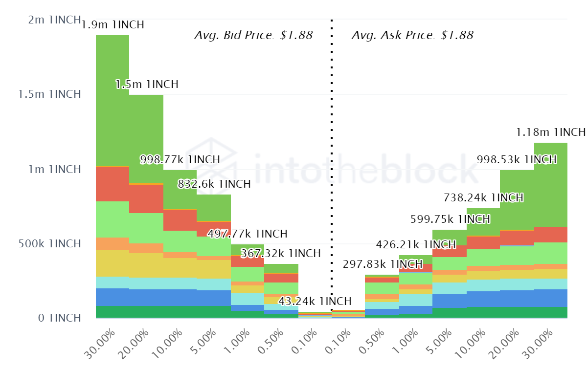 1 inch: Mức tăng 18% của nó nói gì về việc alt cung cấp cho một inch - Tin Tức Bitcoin - Cập Nhật Tin Tức Coin Mới Nhất 24/7 2026