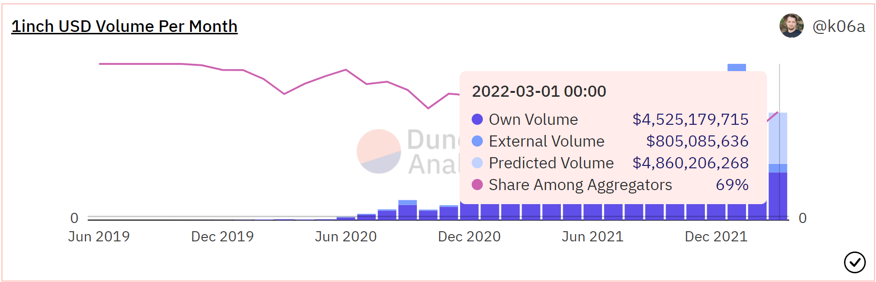1 inch: Mức tăng 18% của nó nói gì về việc alt cung cấp cho một inch - Tin Tức Bitcoin - Cập Nhật Tin Tức Coin Mới Nhất 24/7 2026