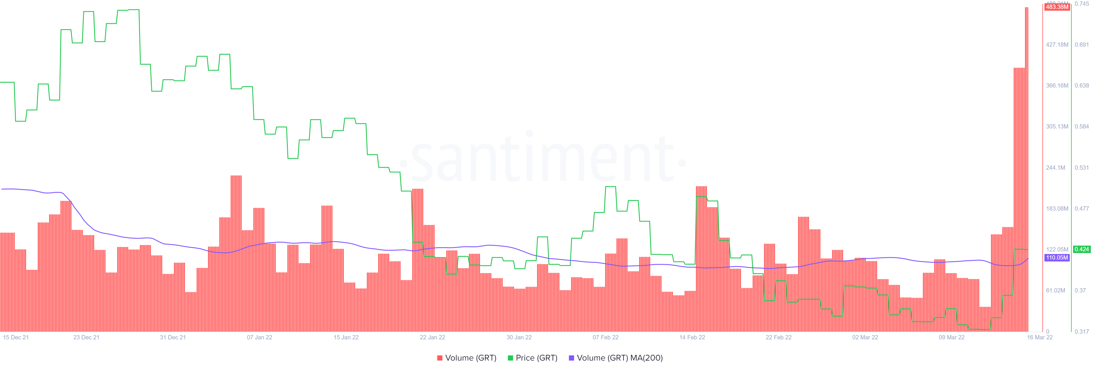 Tại sao lại tránh xa The Graph token có thể là một ý tưởng tốt mặc dù cuộc biểu tình 38% của nó - Tin Tức Bitcoin - Cập Nhật Tin Tức Coin Mới Nhất 24/7 2025