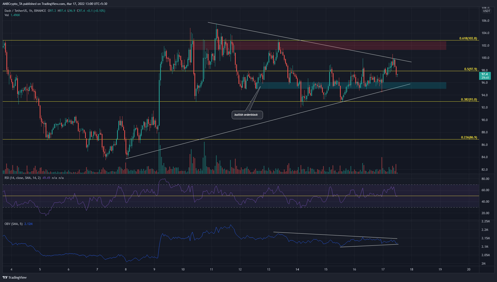 Phân tích giá Axie Infinity, Zcash, Aave, Dash: ngày 17 tháng 3