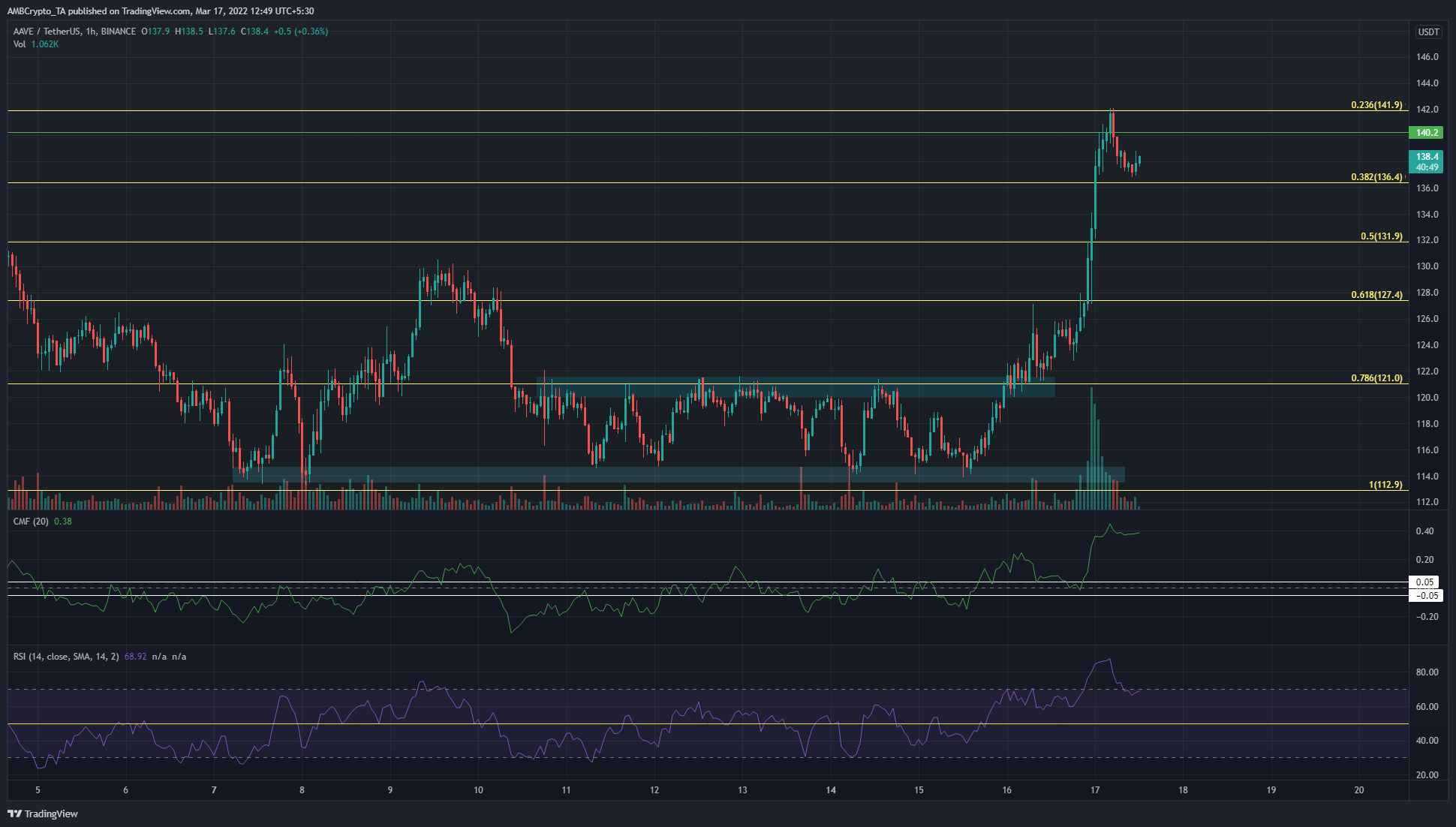 Phân tích giá Axie Infinity, Zcash, Aave, Dash: ngày 17 tháng 3