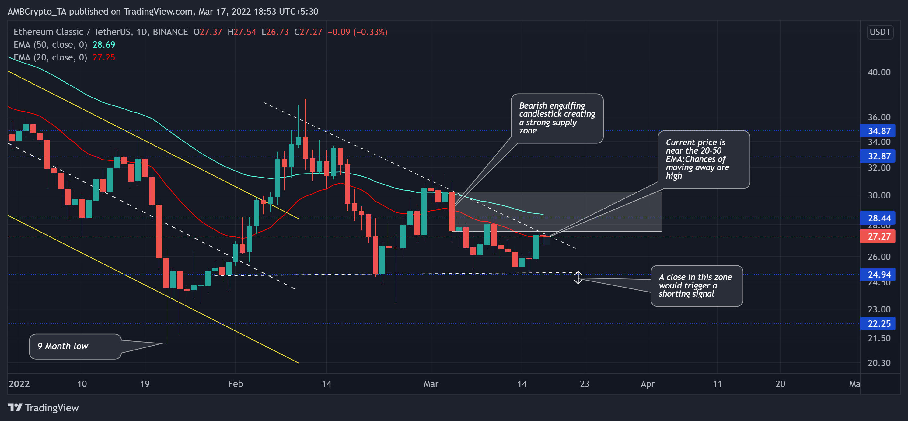 Tại sao ETC được thiết lập để có thể điều chỉnh nếu phe bò không thể bước vào… - Tin Tức Bitcoin - Cập Nhật Tin Tức Coin Mới Nhất 24/7 2025