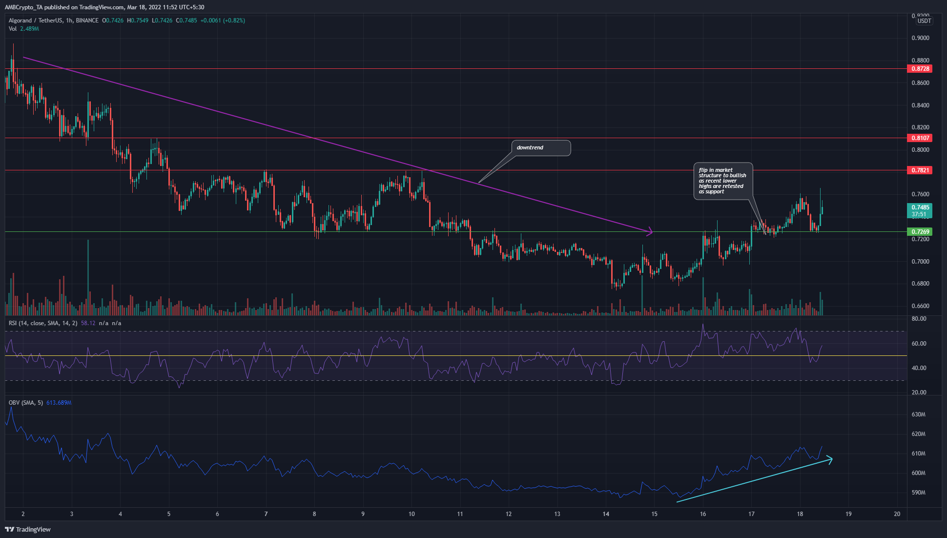 Avalanche, NEARPhân tích giá Algorand: 18 tháng 3