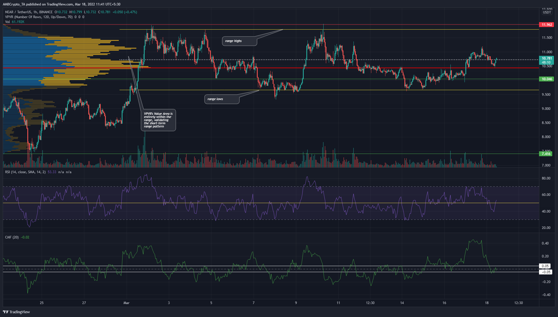 Avalanche, NEARPhân tích giá Algorand: 18 tháng 3