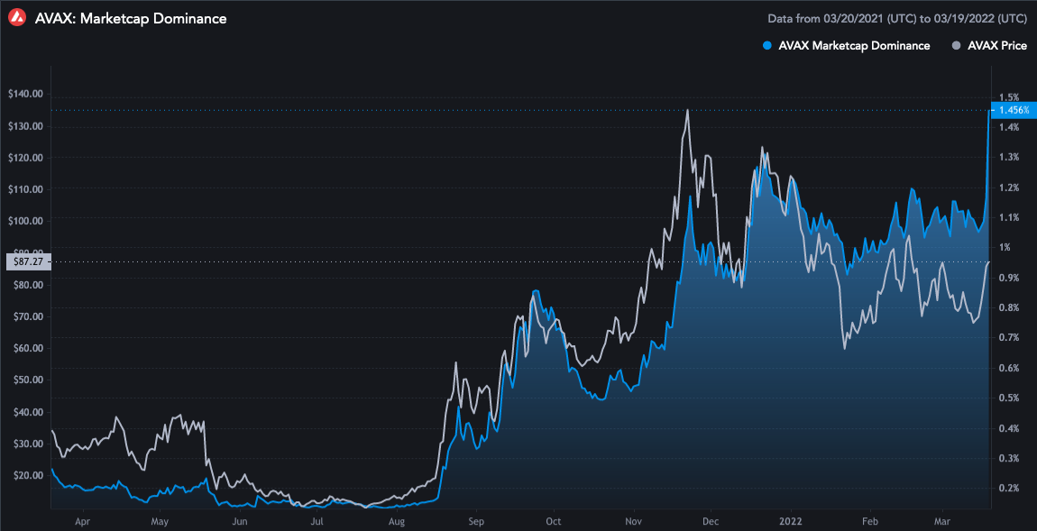 AVAX: Bắt đầu một đợt tăng giá hoặc một bẫy tăng giá khác - Tin Tức Bitcoin - Cập Nhật Tin Tức Coin Mới Nhất 24/7 2025