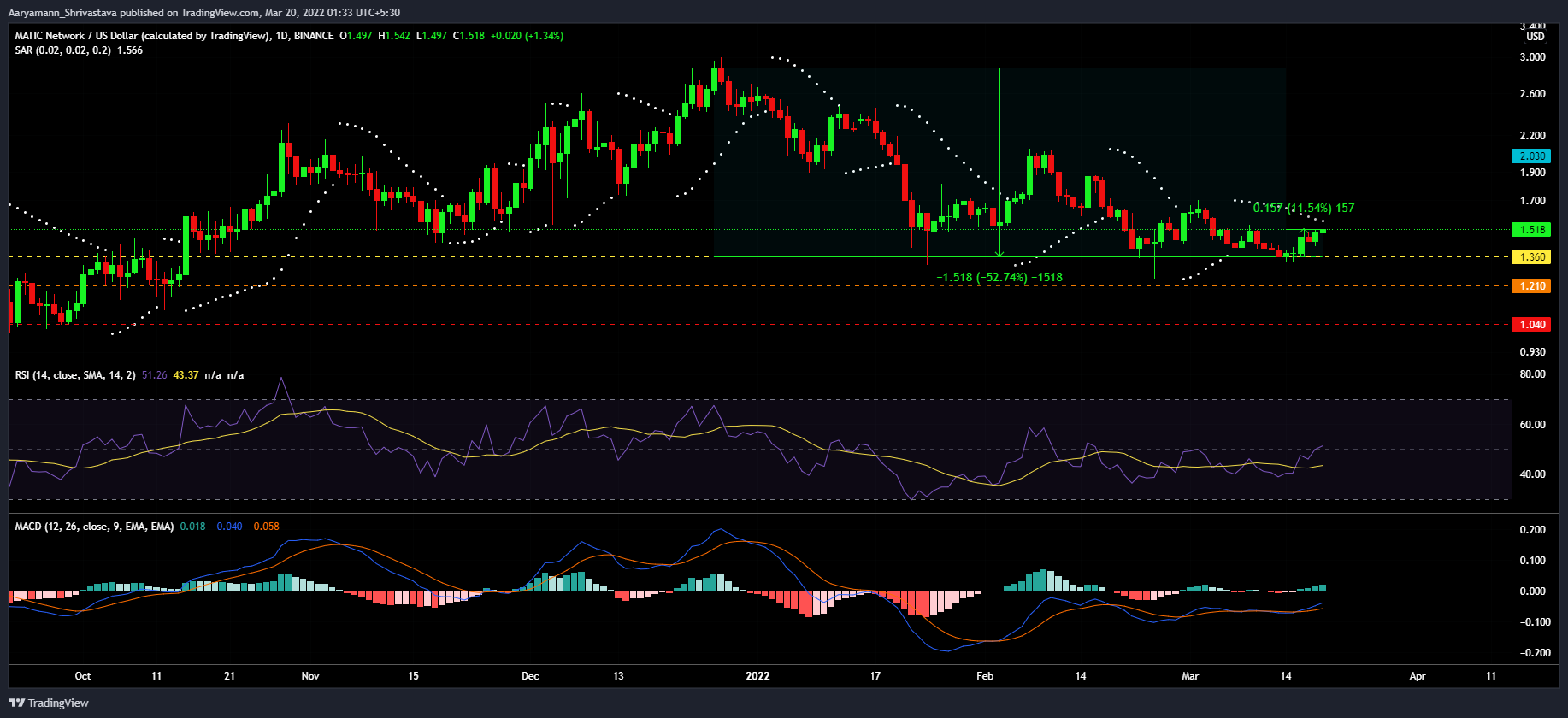 MATIC: Liệu nó có đủ mức thấp nhất trong 6 tháng ở đằng sau nó không? - Tin Tức Bitcoin - Cập Nhật Tin Tức Coin Mới Nhất 24/7 2025 MATIC: Liệu nó có đủ mức thấp nhất trong 6 tháng ở đằng sau nó không? - Tin Tức Bitcoin - Cập Nhật Tin Tức Coin Mới Nhất 24/7 2025
