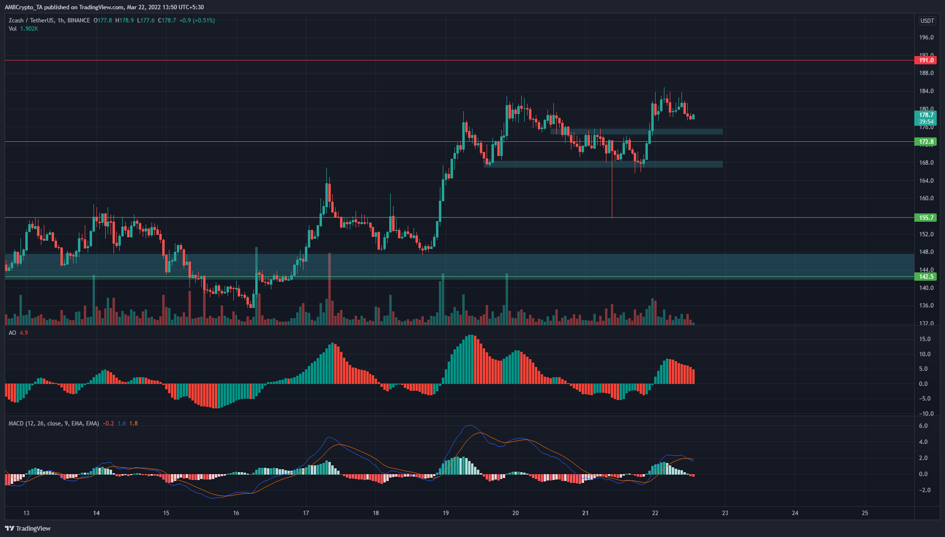 Phân tích giá Polkadot, XRP, Zcash, Dogecoin: 22 tháng 3 - Tin Tức Bitcoin - Cập Nhật Tin Tức Coin Mới Nhất 24/7 2026 Phân tích giá Polkadot, XRP, Zcash, Dogecoin: 22 tháng 3 - Tin Tức Bitcoin - Cập Nhật Tin Tức Coin Mới Nhất 24/7 2026