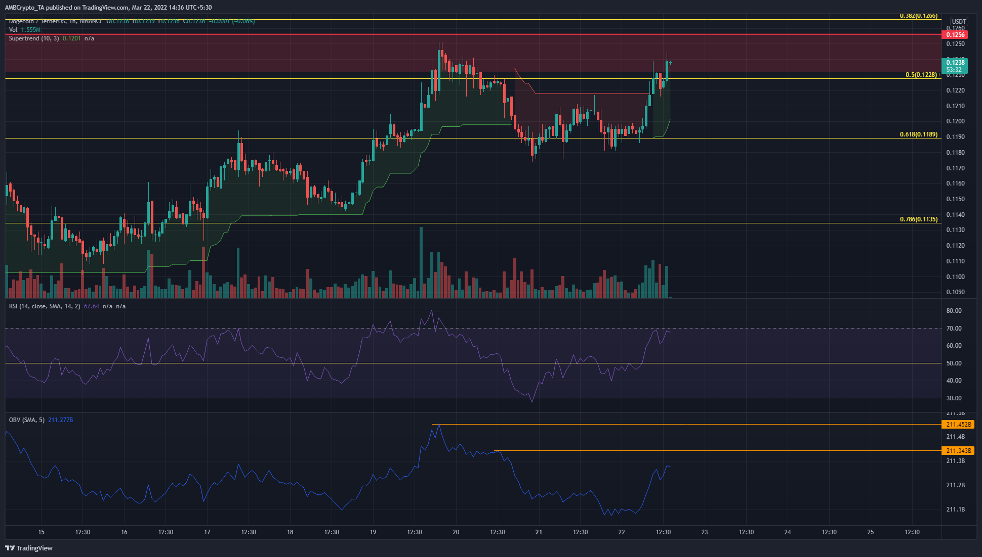 Phân tích giá Polkadot, XRP, Zcash, Dogecoin: 22 tháng 3 - Tin Tức Bitcoin - Cập Nhật Tin Tức Coin Mới Nhất 24/7 2026 Phân tích giá Polkadot, XRP, Zcash, Dogecoin: 22 tháng 3