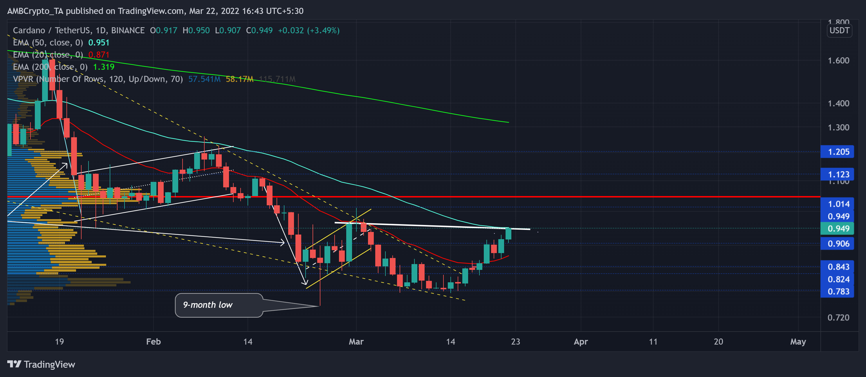 Cardano đến $ 1 - Quỹ đạo giá có thể là gì? - Tin Tức Bitcoin - Cập Nhật Tin Tức Coin Mới Nhất 24/7 2026 Cardano đến $ 1 - Quỹ đạo giá có thể là gì? - Tin Tức Bitcoin - Cập Nhật Tin Tức Coin Mới Nhất 24/7 2026