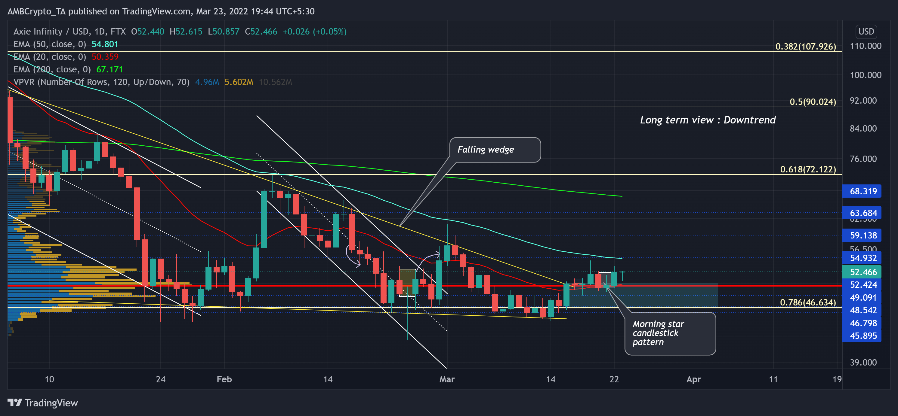 Axie Infinity [AXS]: Đánh giá tiềm năng thực sự của altcoinxu hướng tăng - Tin Tức Bitcoin - Cập Nhật Tin Tức Coin Mới Nhất 24/7 2025
