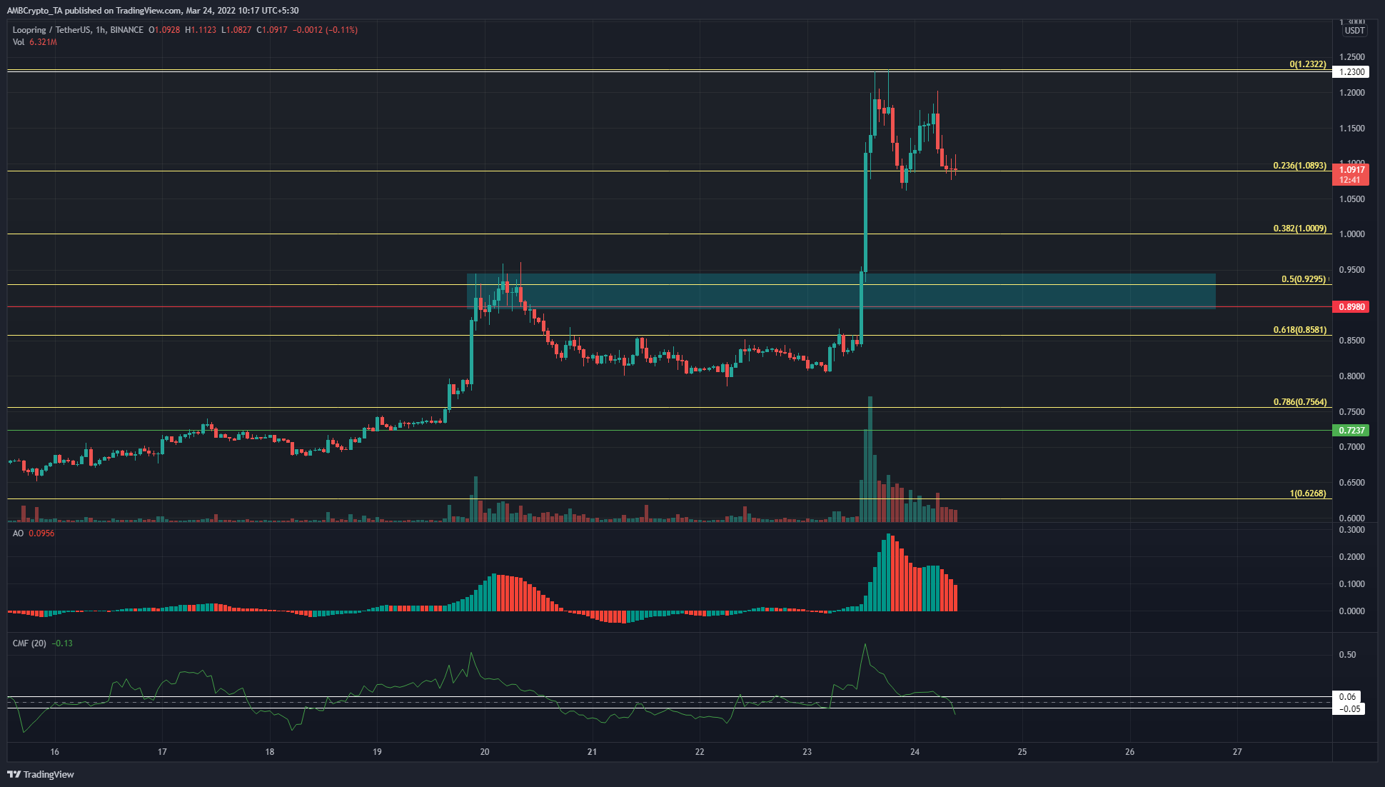 Solana, LoopringPhân tích giá ApeCoin: 24 tháng 3