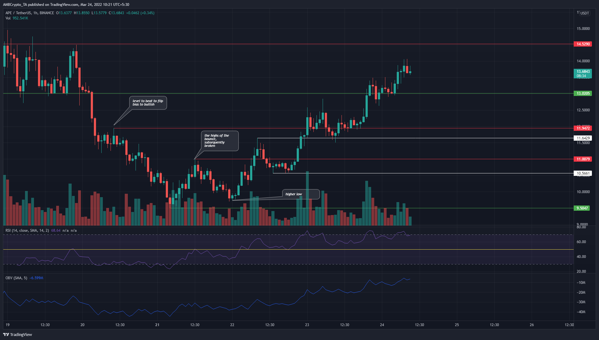 Solana, LoopringPhân tích giá ApeCoin: 24 tháng 3