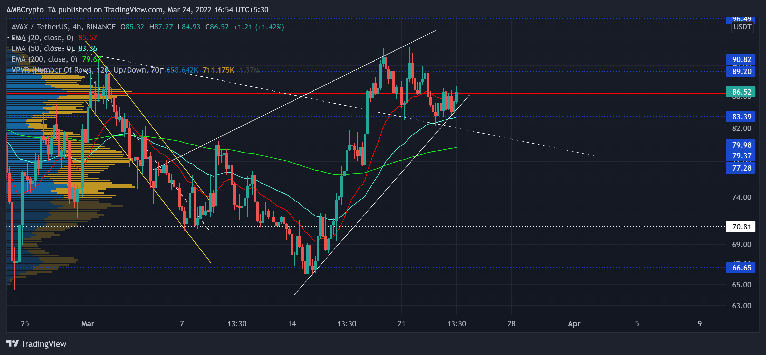 Đánh giá tỷ lệ cược của AVAX về một đợt tăng giá khác trước khi xu hướng đảo ngược - Tin Tức Bitcoin - Cập Nhật Tin Tức Coin Mới Nhất 24/7 2025 Đánh giá tỷ lệ cược của AVAX về một đợt tăng giá khác trước khi xu hướng đảo ngược - Tin Tức Bitcoin - Cập Nhật Tin Tức Coin Mới Nhất 24/7 2025