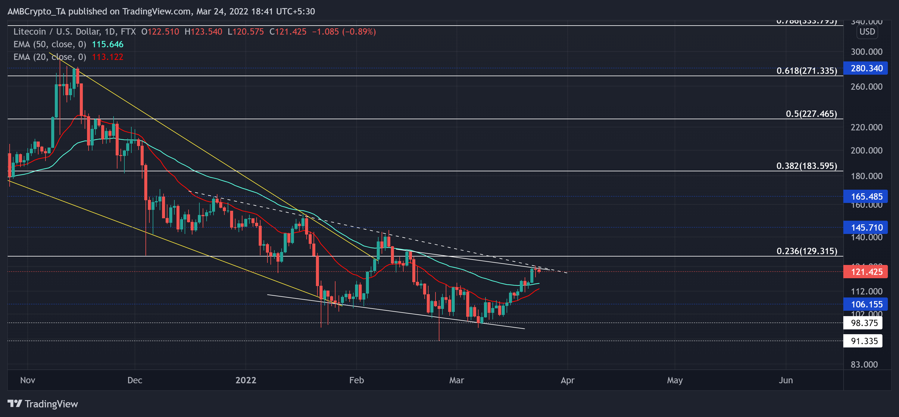 Litecoin: Tại sao mức này lại quan trọng để lấy lại một cạnh tăng giá - Tin Tức Bitcoin - Cập Nhật Tin Tức Coin Mới Nhất 24/7 2025 Litecoin: Tại sao mức này lại quan trọng để lấy lại một cạnh tăng giá - Tin Tức Bitcoin - Cập Nhật Tin Tức Coin Mới Nhất 24/7 2025