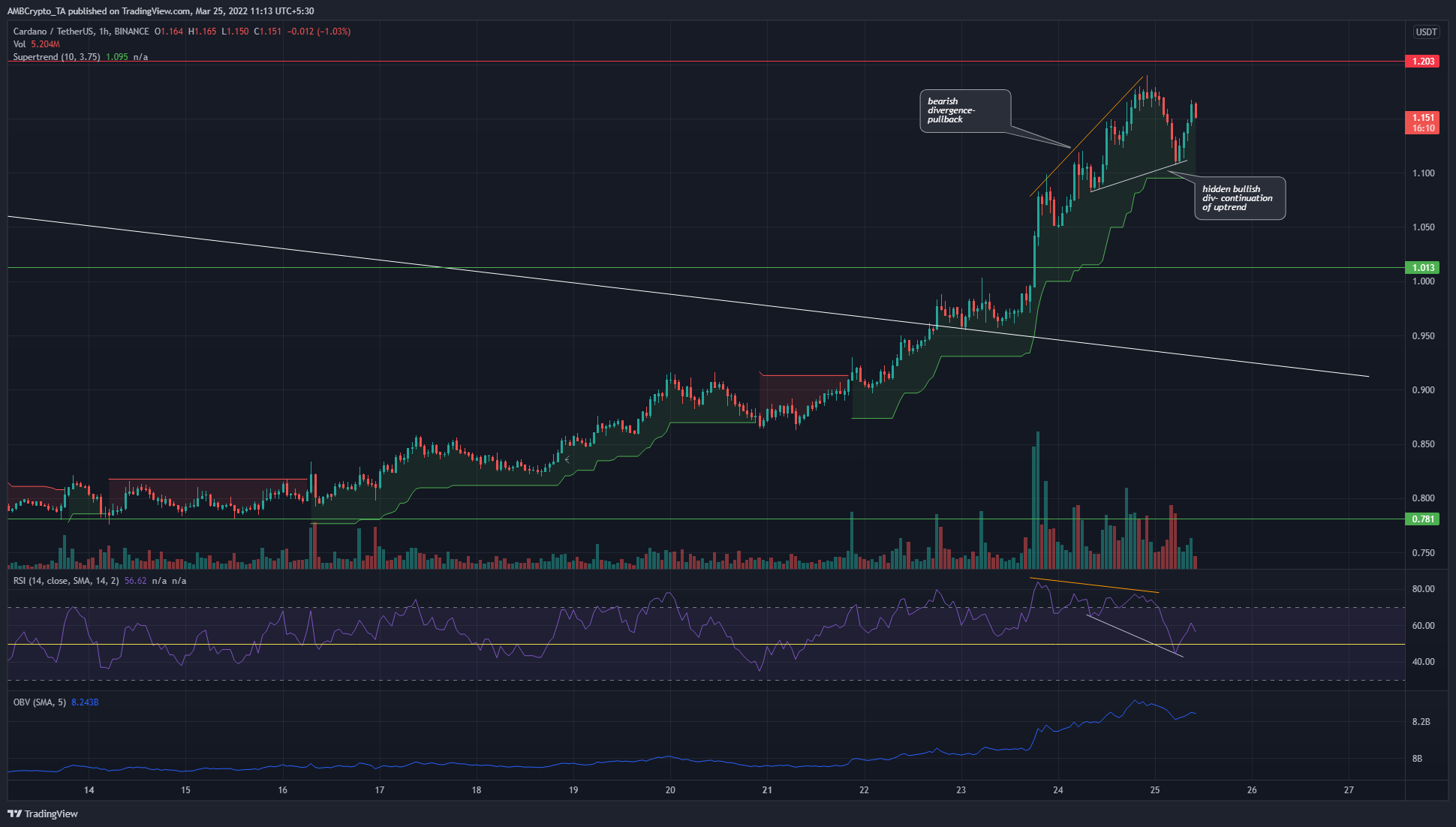 Phân tích giá ApeCoin, Cardano, MATIC: 25 tháng 3