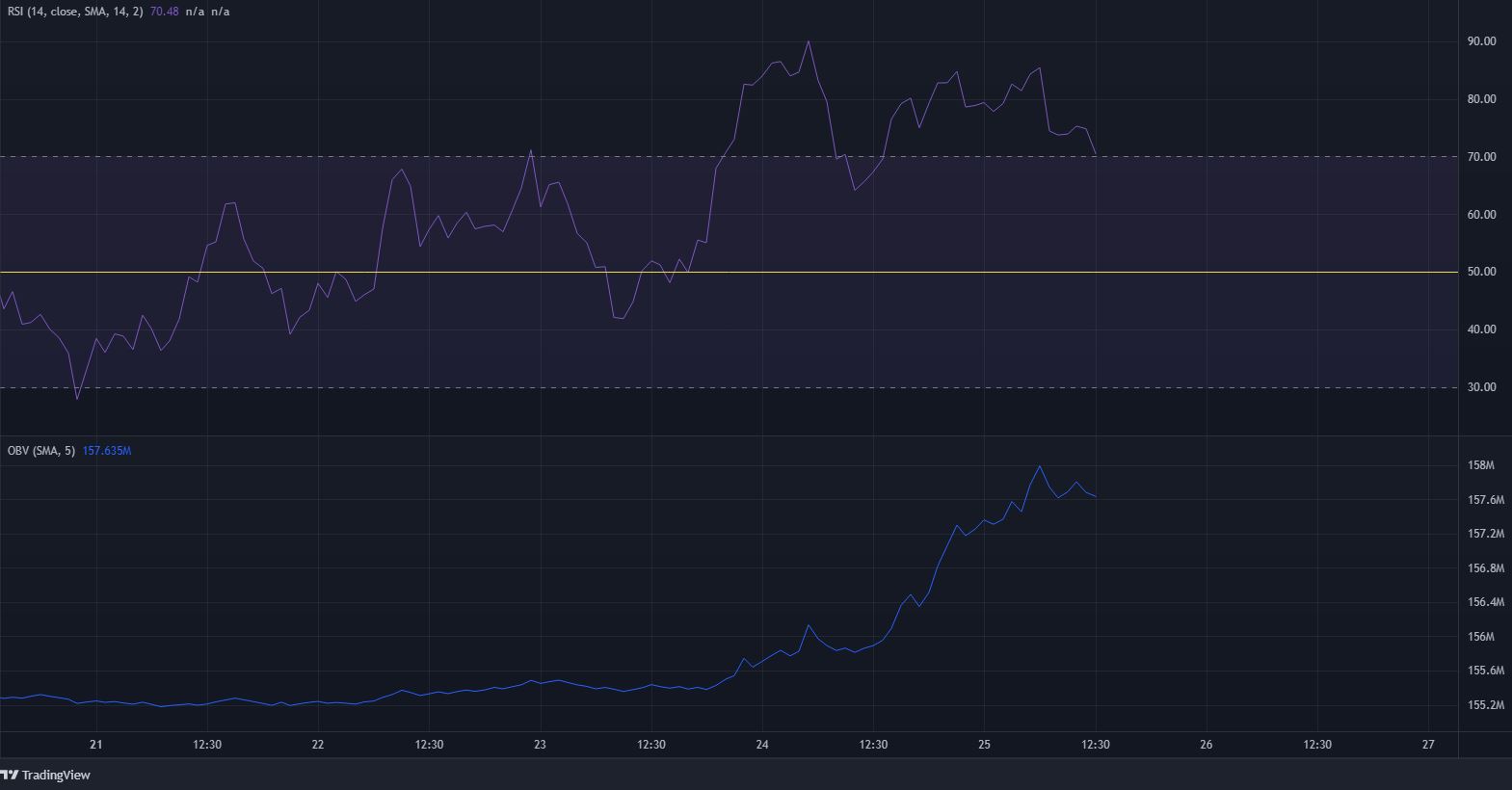 Axie Infinity thoát ra khỏi mô hình tăng giá, ghi nhận mức tăng 44% và tiếp tục tăng