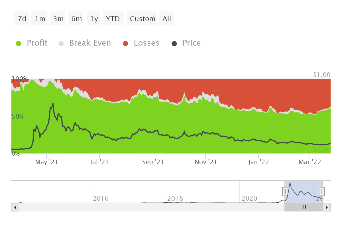 32 tỷ DOGE được giao dịch để thu về khối lượng 4,4 tỷ USD - Tin Tức Bitcoin - Cập Nhật Tin Tức Coin Mới Nhất 24/7 2025